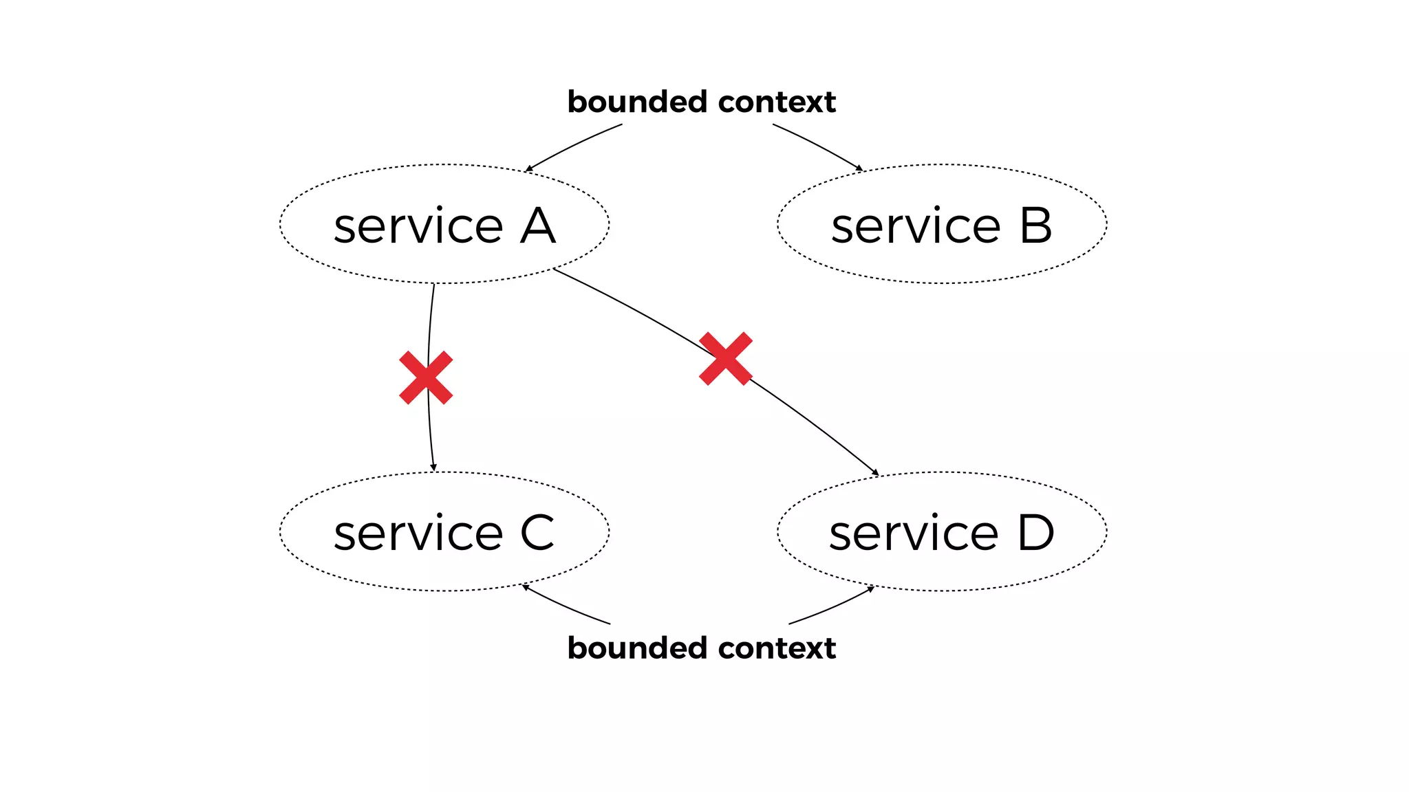 service A service B
service C service D
bounded context
bounded context
 