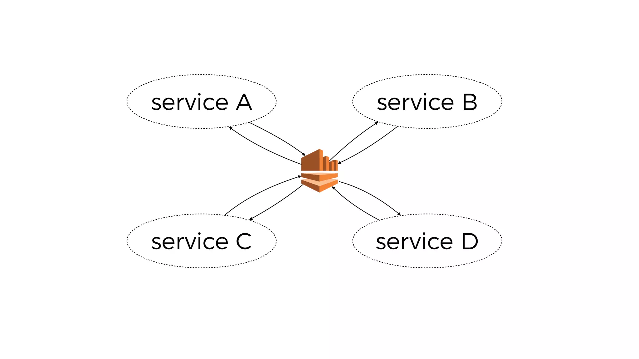 service A service B
service C service D
 