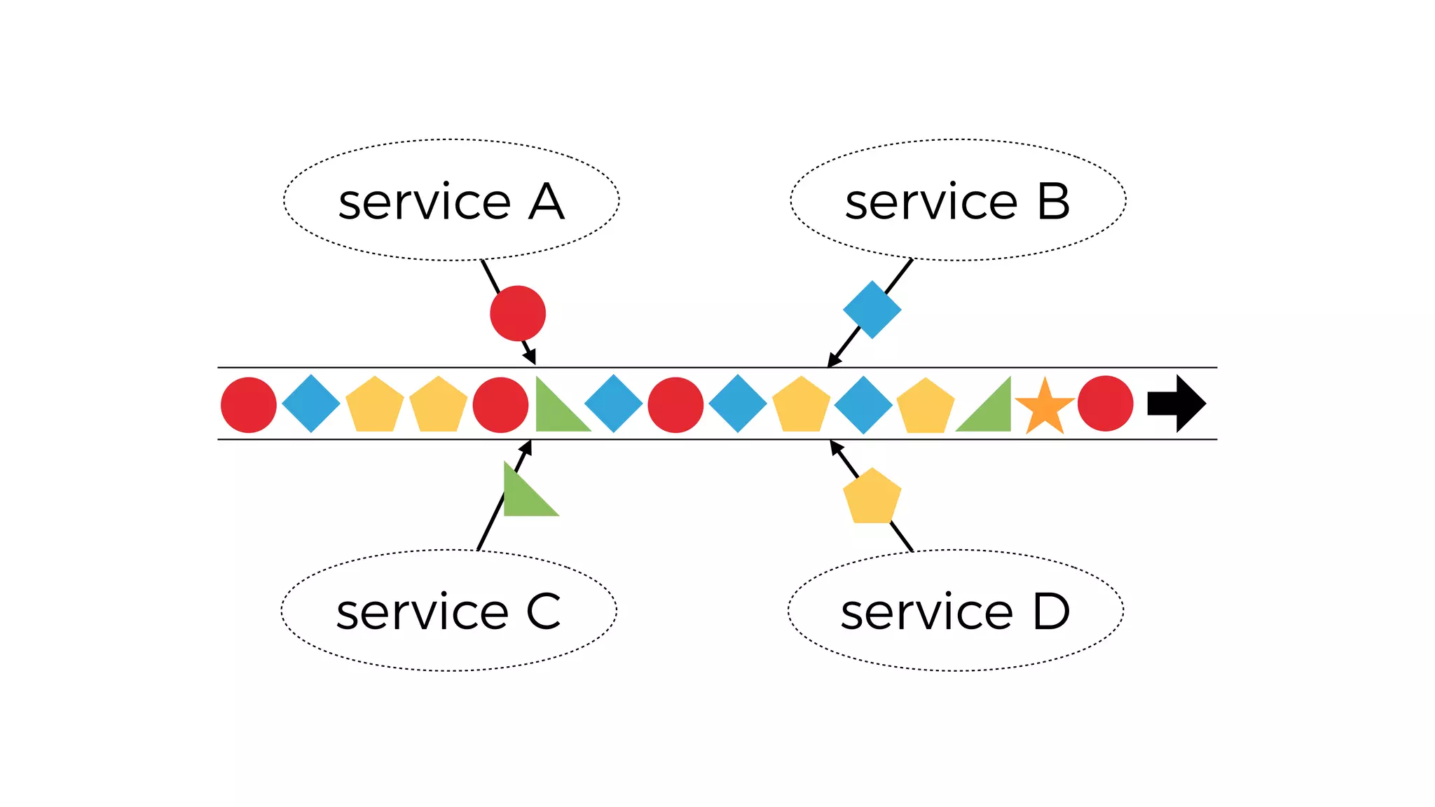 service A service B
service C service D
 