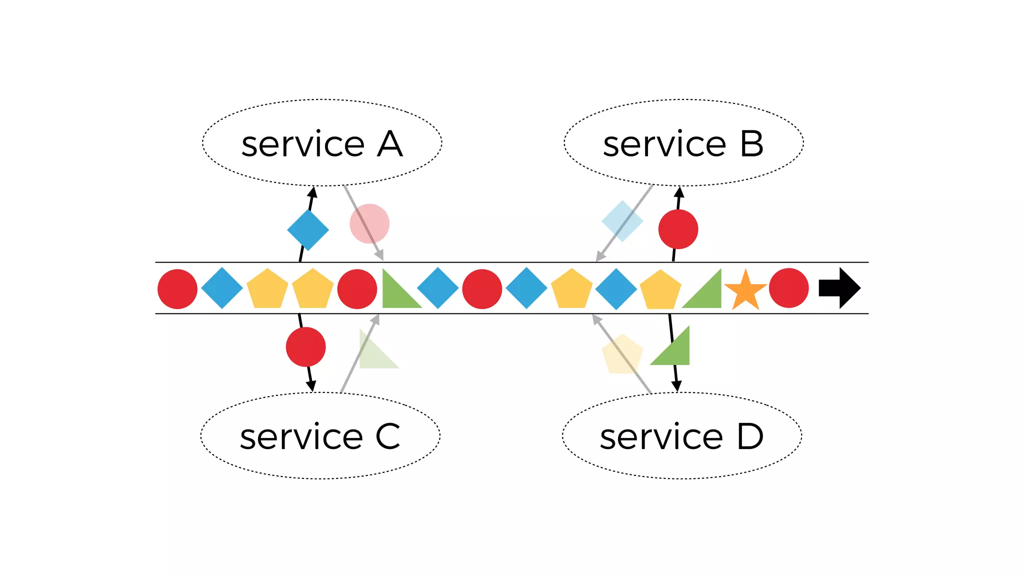 service A service B
service C service D
 