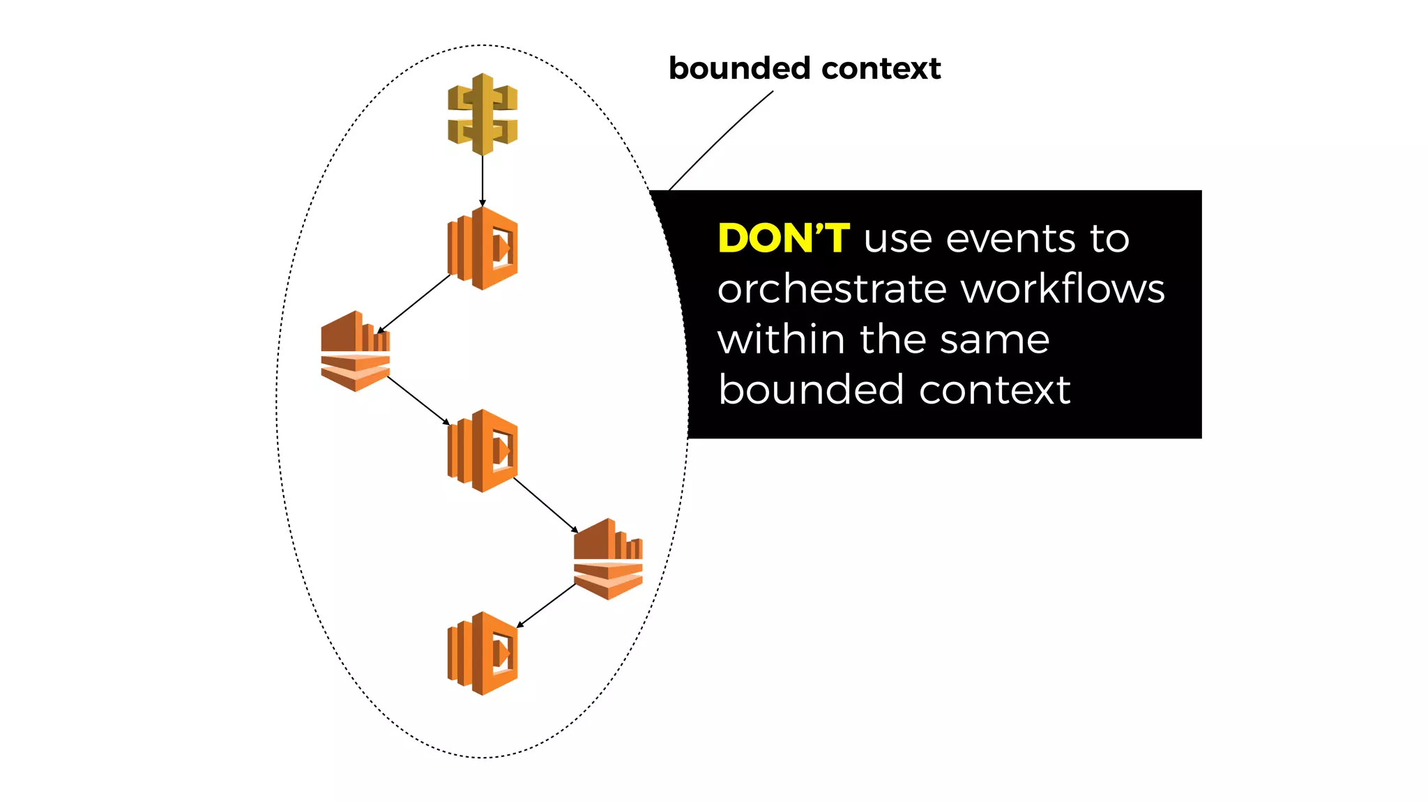 bounded context
DON’T use events to
orchestrate workﬂows
within the same
bounded context
 