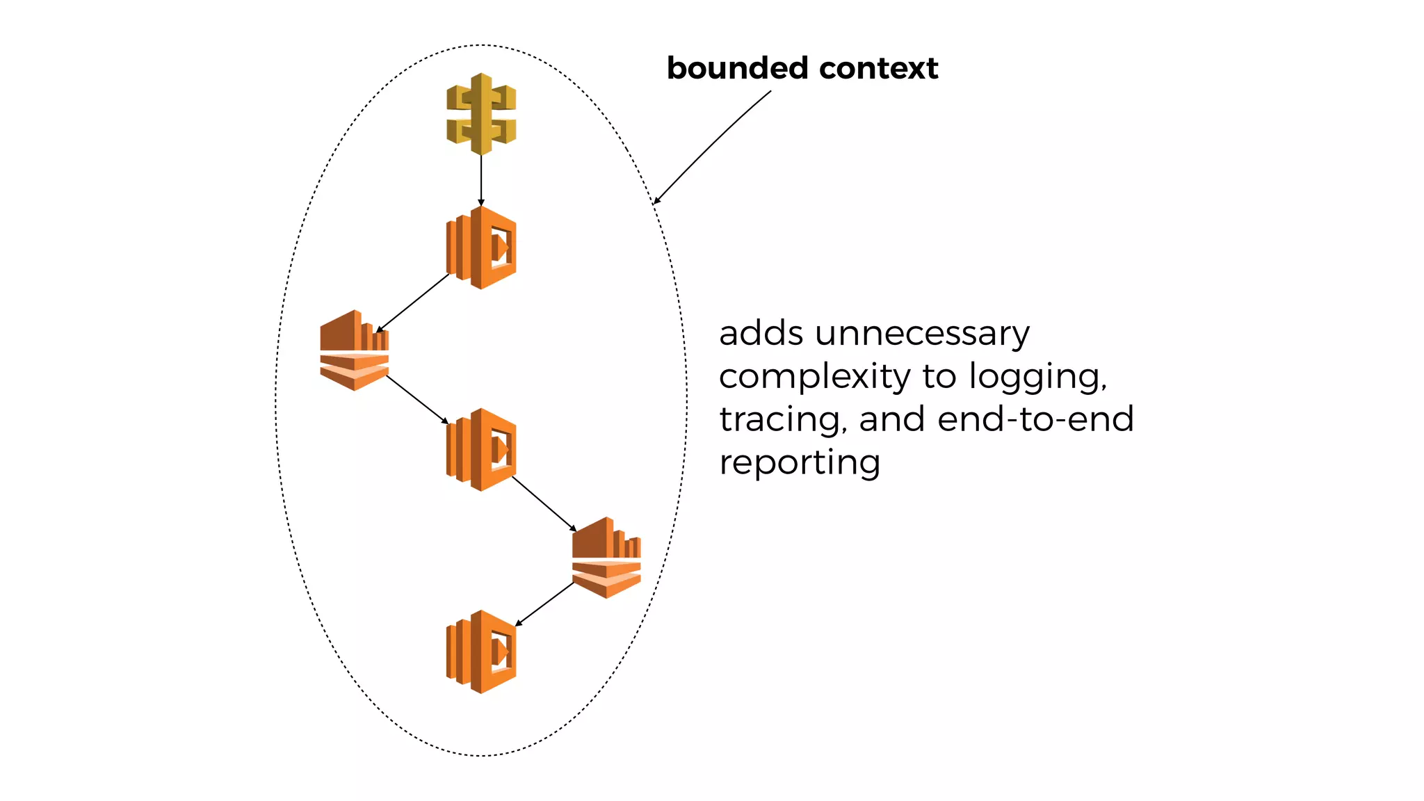 bounded context
adds unnecessary
complexity to logging,
tracing, and end-to-end
reporting
 