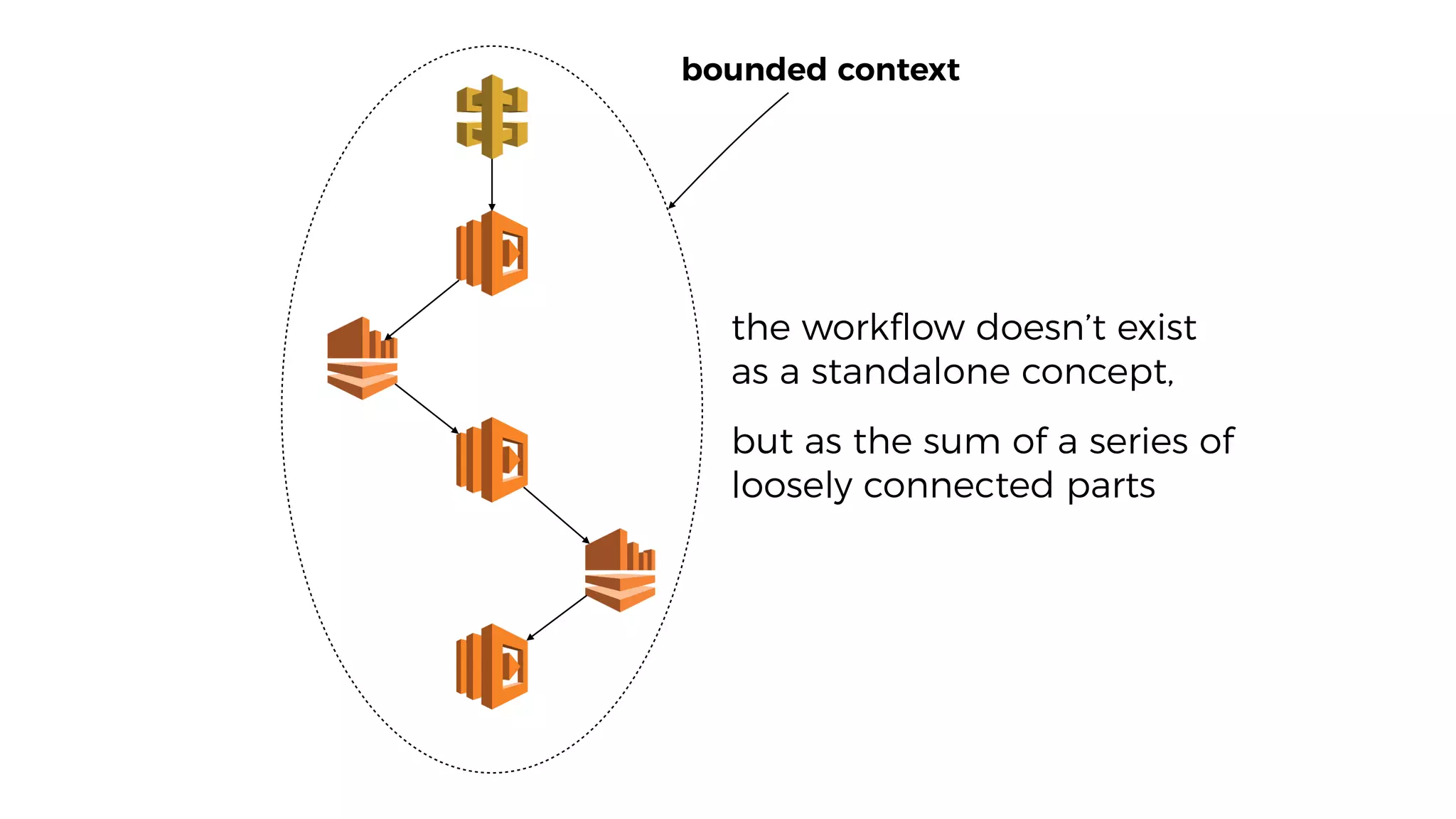 bounded context
the workﬂow doesn’t exist
as a standalone concept,
but as the sum of a series of
loosely connected parts
 