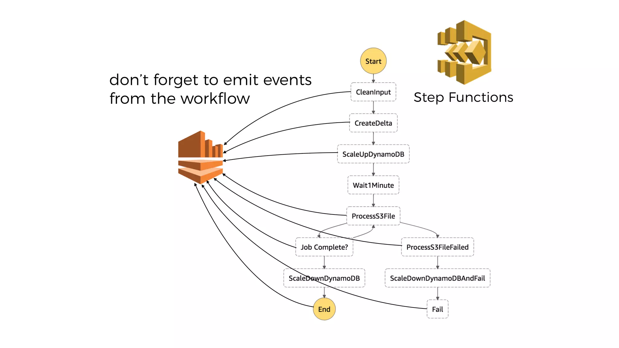 Step Functions
don’t forget to emit events
from the workﬂow
 