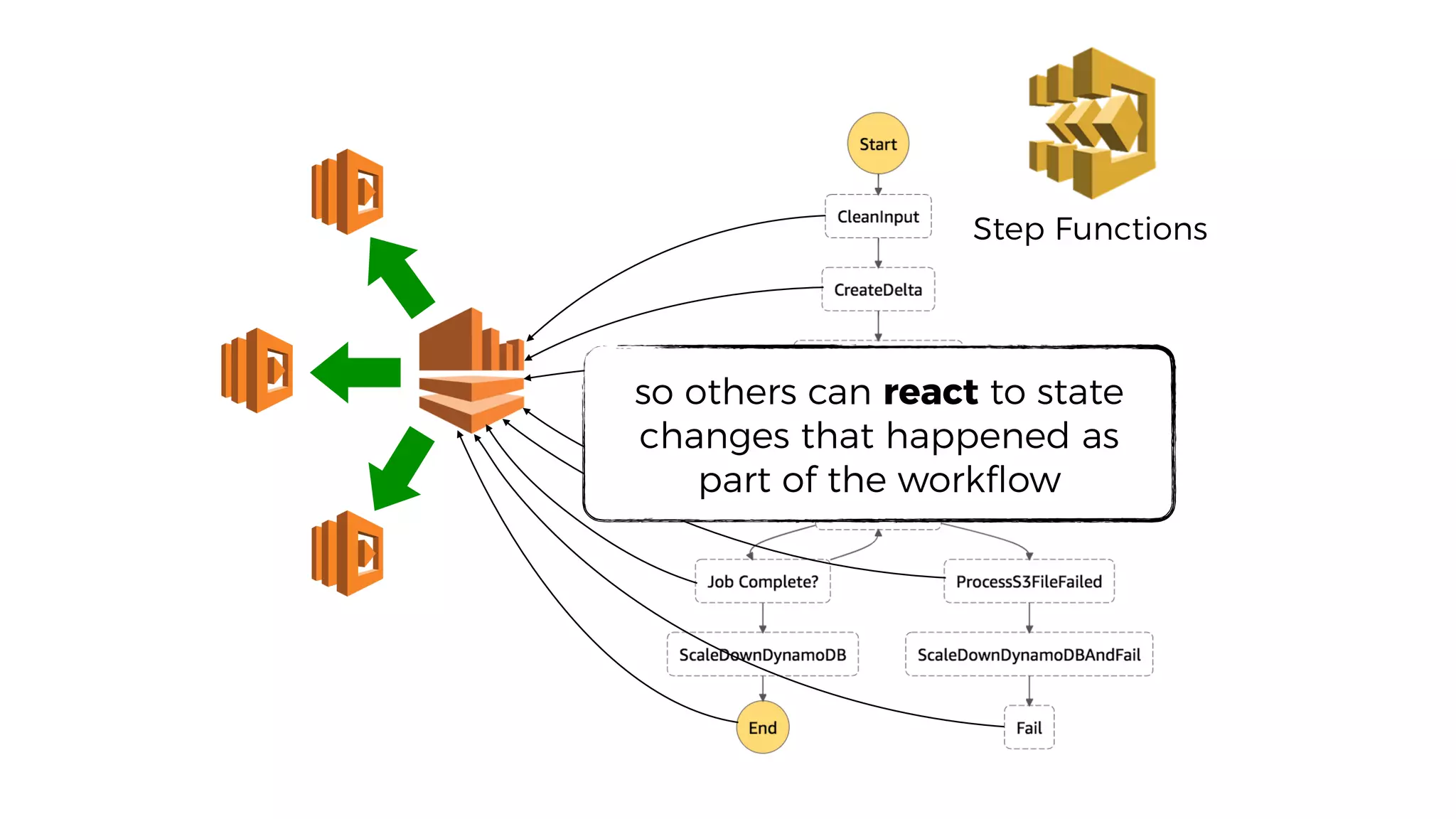 Step Functions
so others can react to state
changes that happened as
part of the workﬂow
 