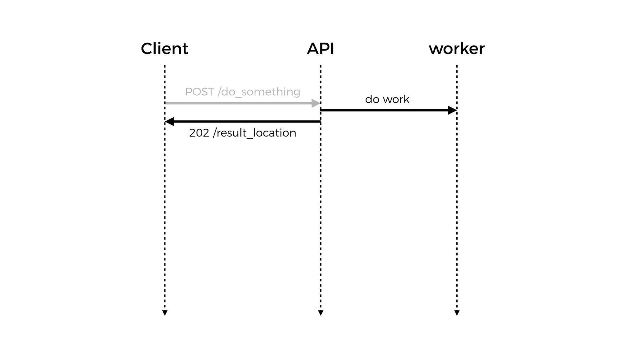 workerAPIClient
POST /do_something
202 /result_location
do work
 