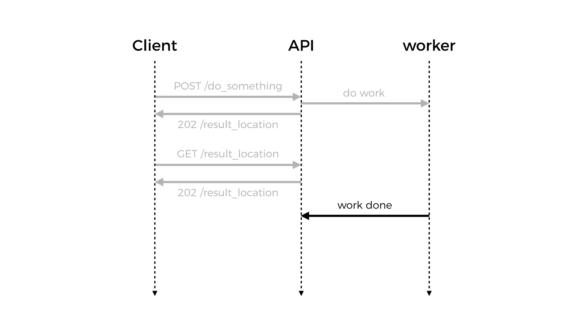 workerAPIClient
POST /do_something
202 /result_location
GET /result_location
202 /result_location
do work
work done
 