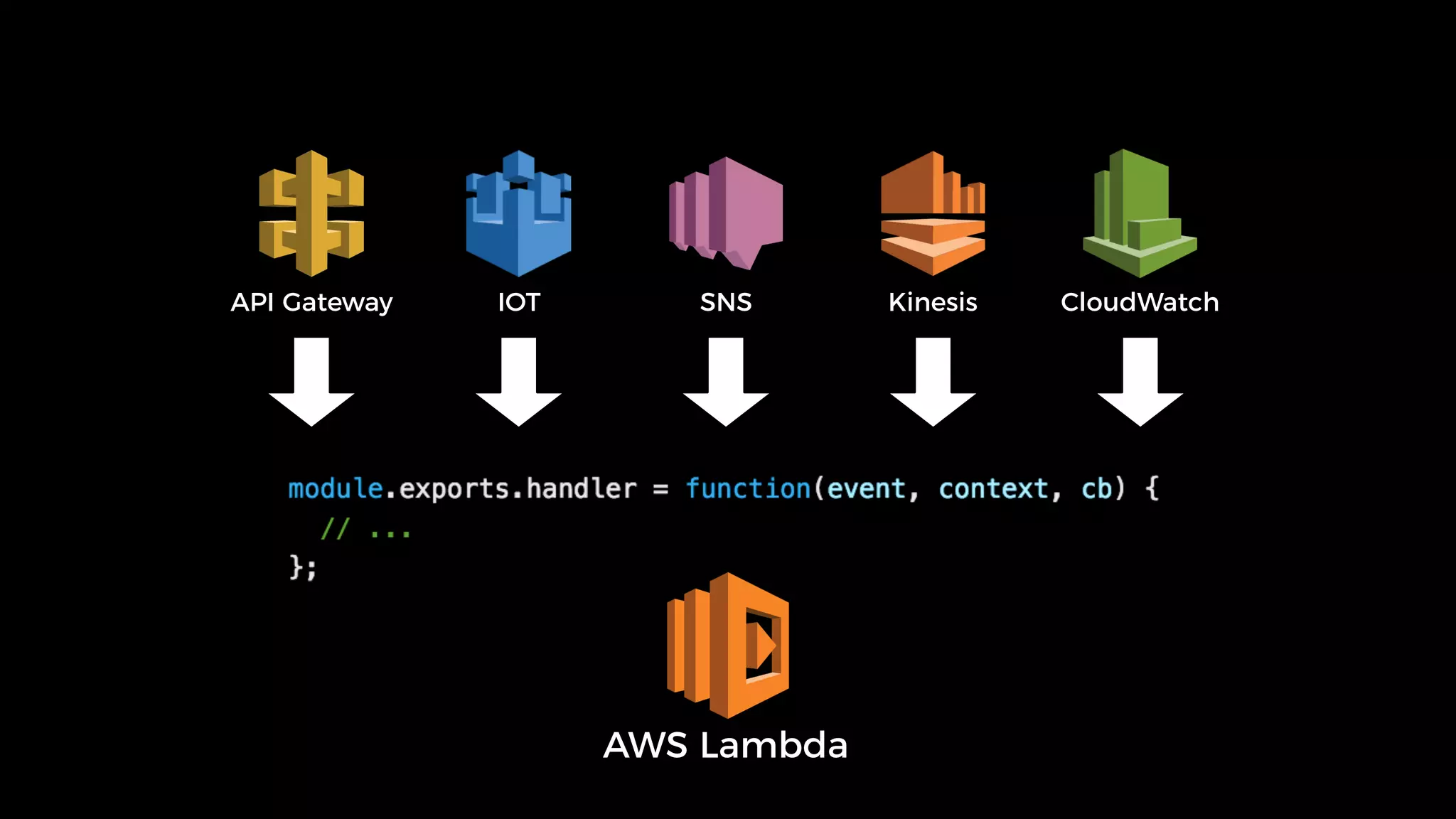 AWS Lambda
API Gateway IOT SNS Kinesis CloudWatch
 