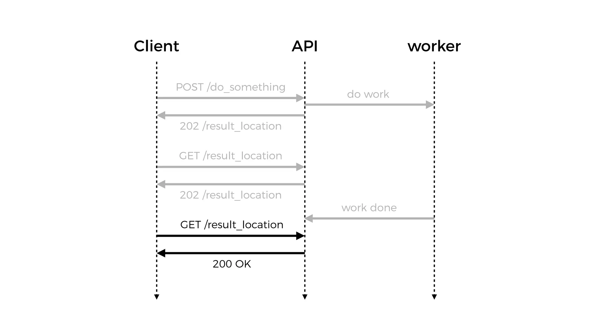 workerAPIClient
POST /do_something
202 /result_location
GET /result_location
202 /result_location
do work
work done
GET /result_location
200 OK
 
