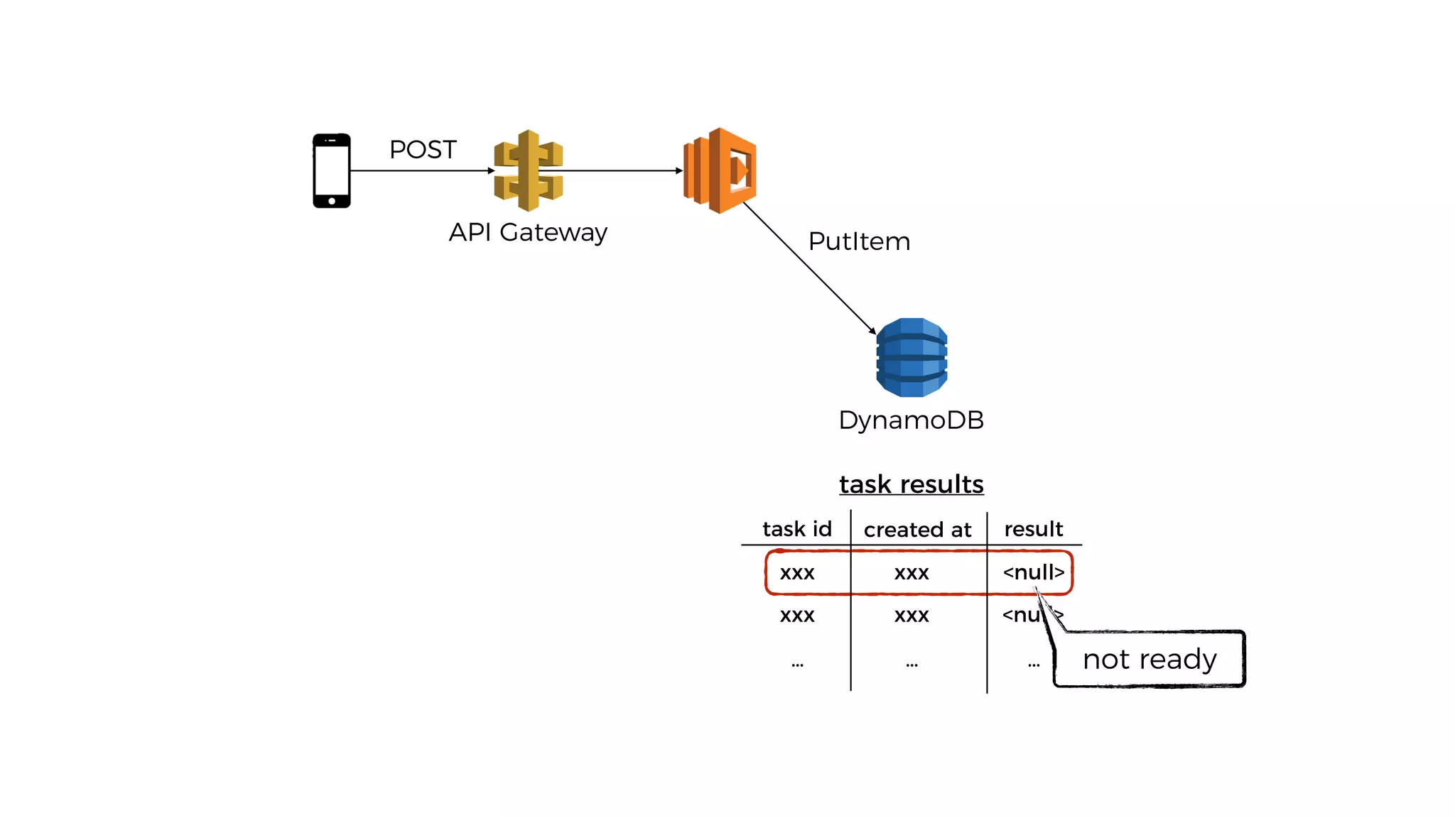 DynamoDB
API Gateway
POST
task id created at result
xxx xxx <null>
xxx xxx <null>
… … …
task results
not ready
PutItem
 