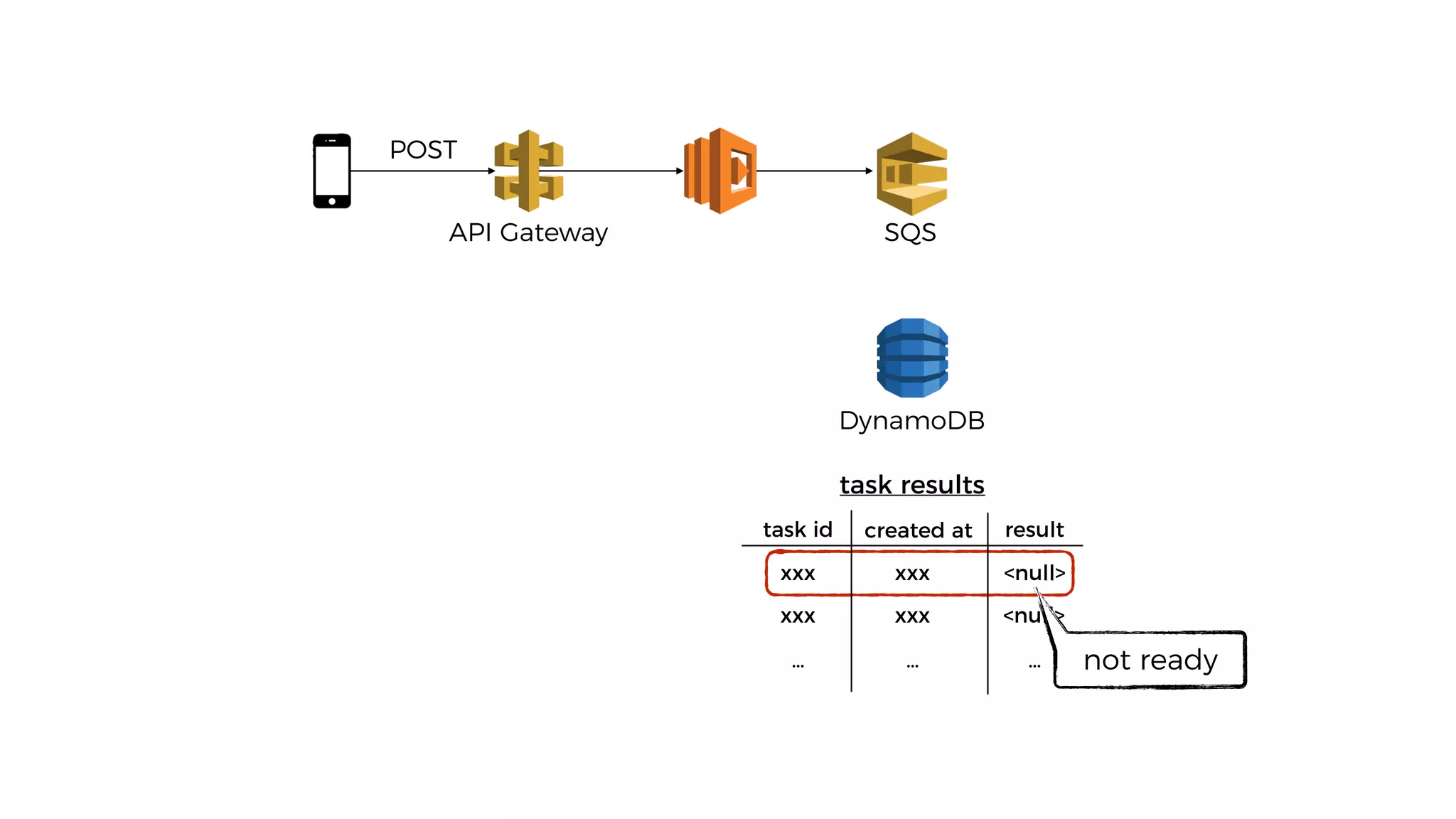 DynamoDB
API Gateway
POST
task id created at result
xxx xxx <null>
xxx xxx <null>
… … …
task results
not ready
SQS
 