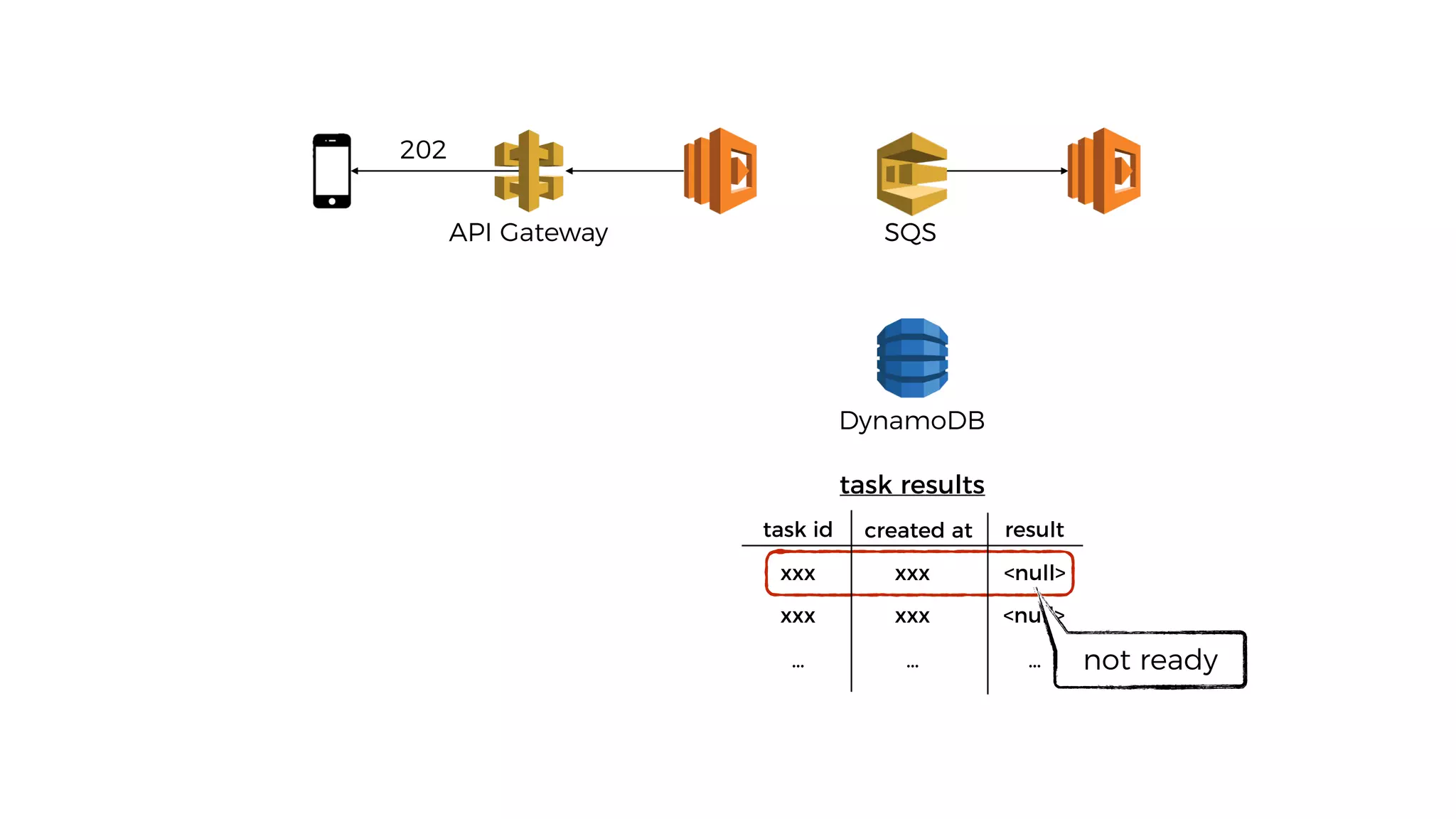 DynamoDB
API Gateway
202
task id created at result
xxx xxx <null>
xxx xxx <null>
… … …
task results
not ready
SQS
 