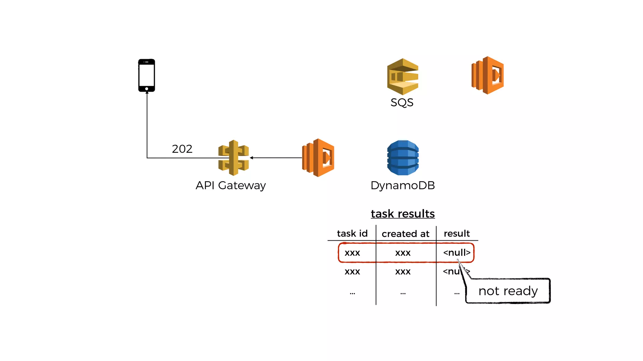 DynamoDBAPI Gateway
202
task id created at result
xxx xxx <null>
xxx xxx <null>
… … …
task results
not ready
SQS
 