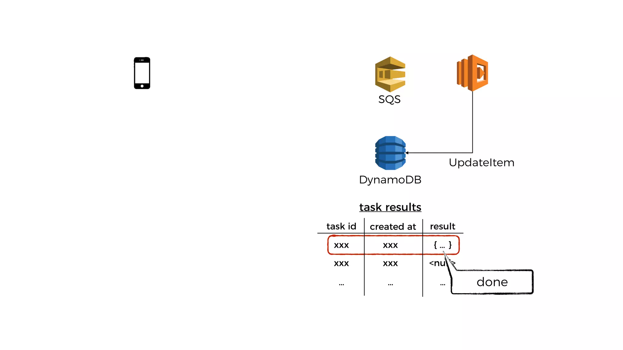 DynamoDB
task id created at result
xxx { … }
xxx <null>
… …
task results
done
UpdateItem
xxx
xxx
…
SQS
 