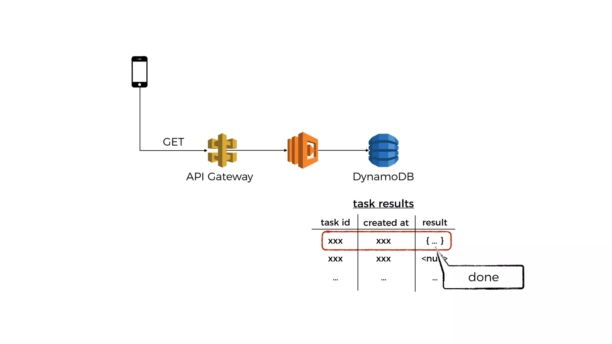 DynamoDBAPI Gateway
GET
task id created at result
xxx xxx { … }
xxx xxx <null>
… … …
task results
done
 