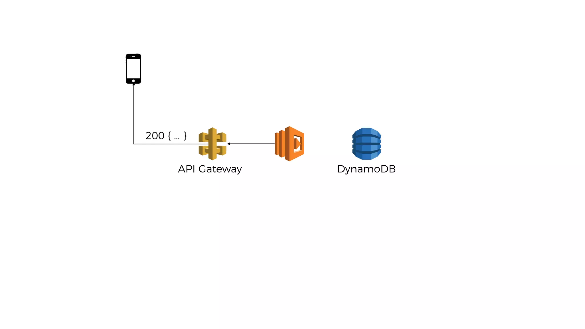 DynamoDBAPI Gateway
200 { … }
 