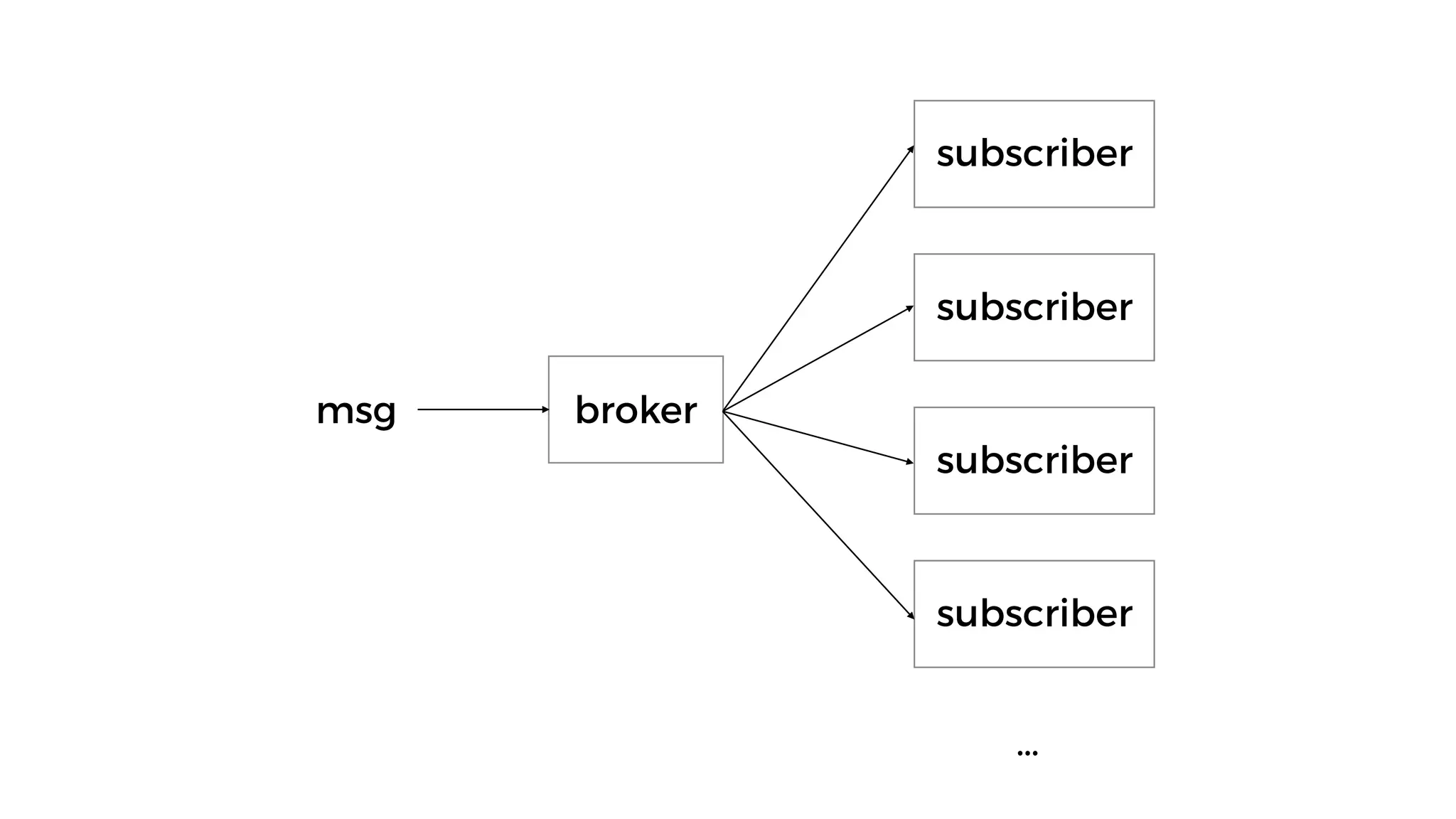 msg broker
subscriber
subscriber
subscriber
subscriber
…
 