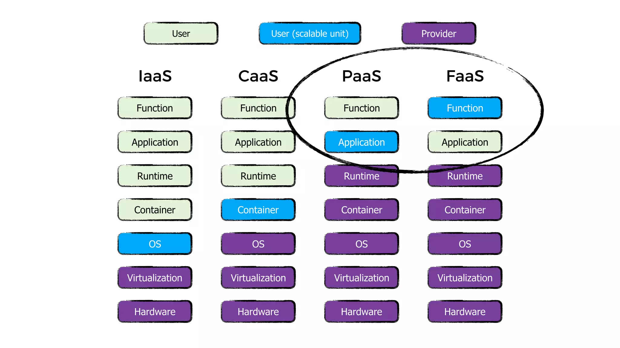 IaaS
Function
Application
Runtime
Container
OS
Virtualization
Hardware
CaaS
Function
Application
Runtime
Container
OS
Virtualization
Hardware
PaaS
Function
Application
Runtime
Container
OS
Virtualization
Hardware
FaaS
Function
Application
Runtime
Container
OS
Virtualization
Hardware
User User (scalable unit) Provider
 