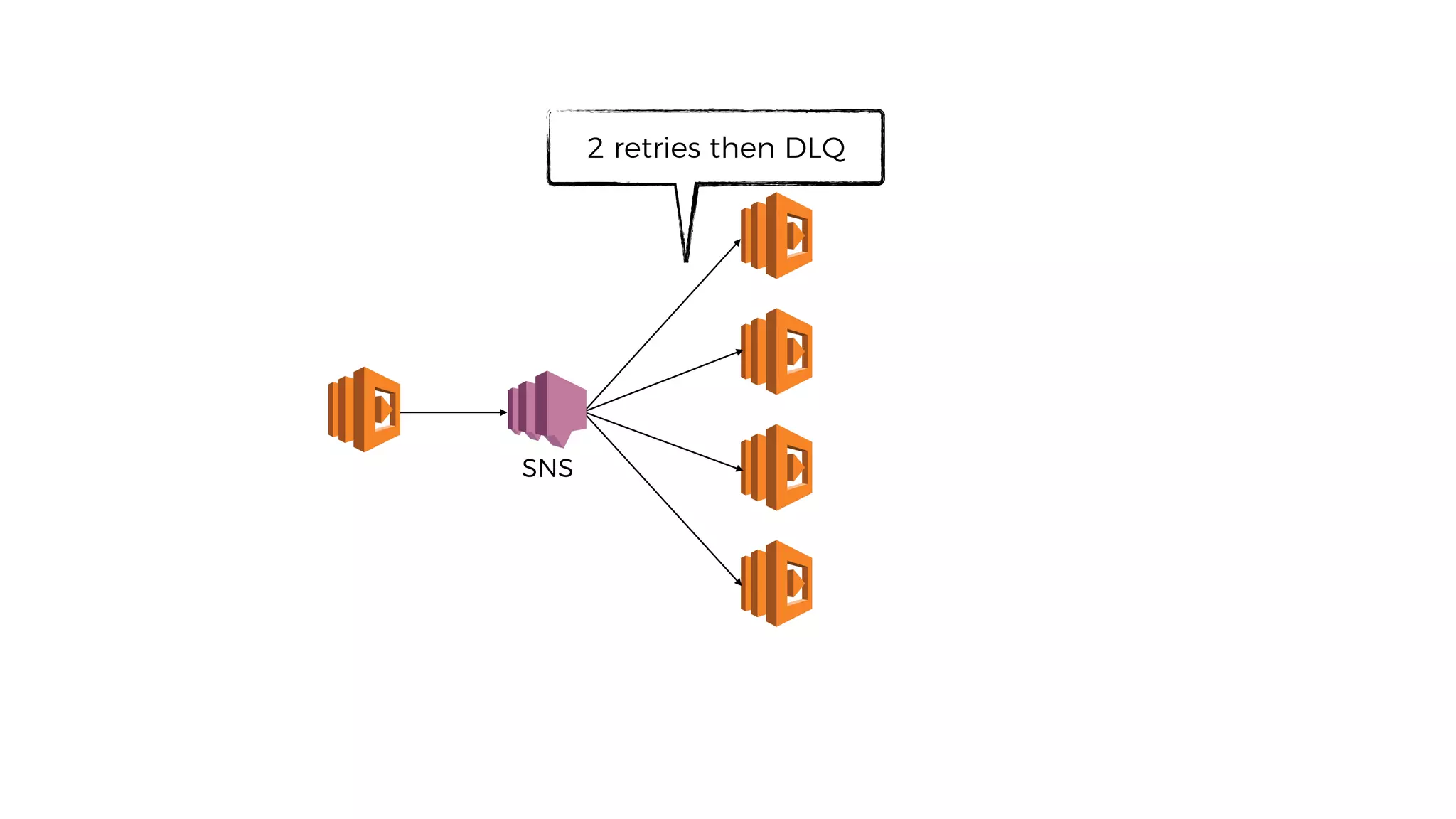 2 retries then DLQ
SNS
 