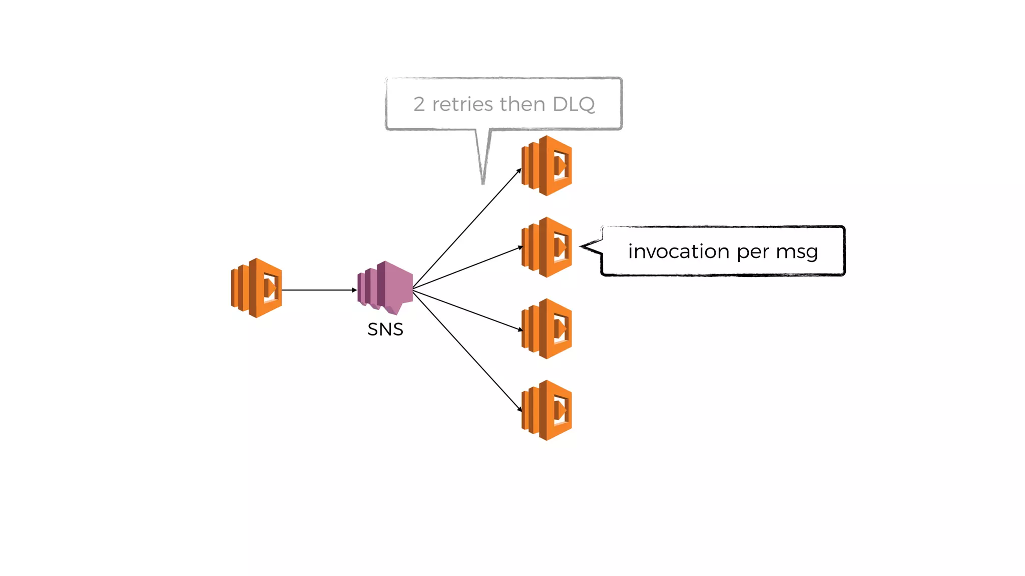 2 retries then DLQ
invocation per msg
SNS
 