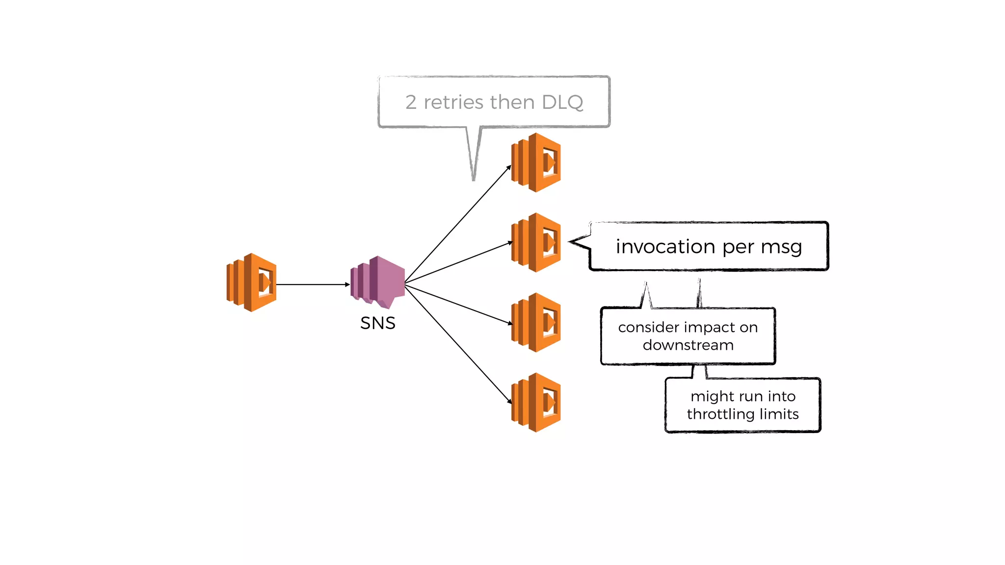 2 retries then DLQ
invocation per msg
might run into
throttling limits
consider impact on
downstream
SNS
 