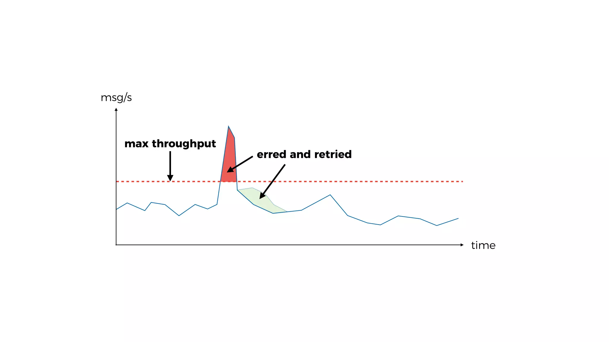 msg/s
time
max throughput
erred and retried
 