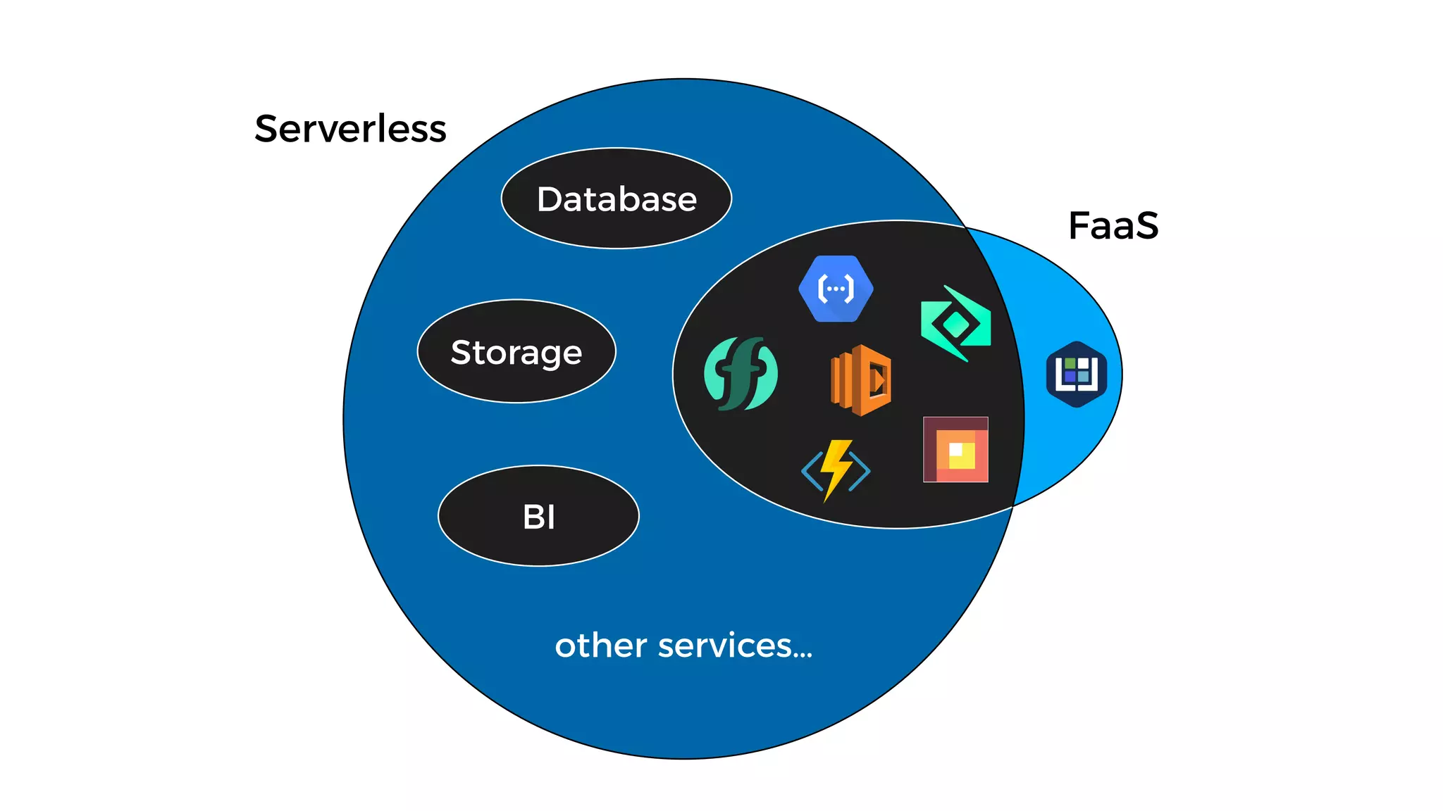 Serverless
FaaS
other services…
Database
Storage
BI
 