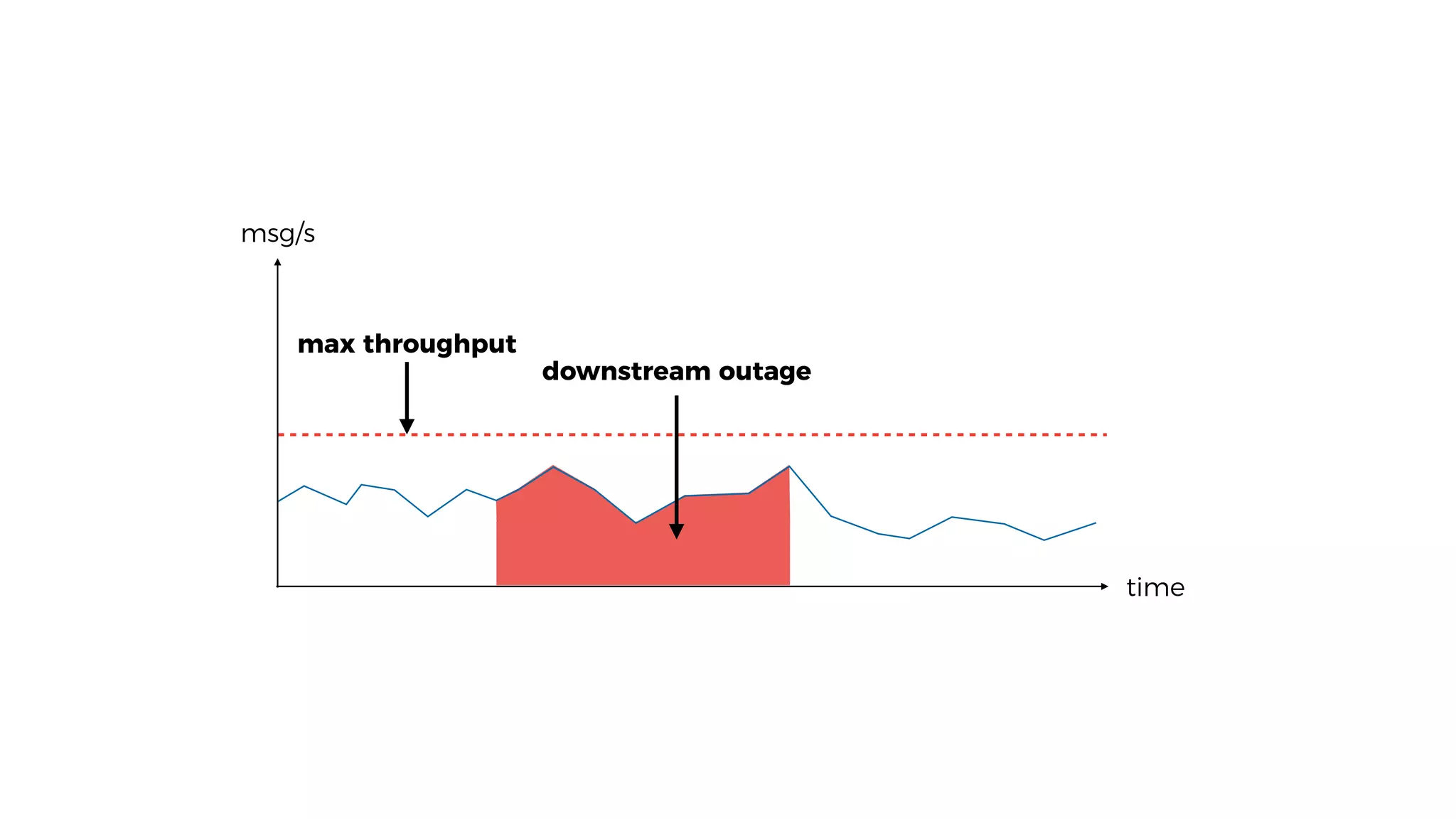msg/s
time
max throughput
downstream outage
 