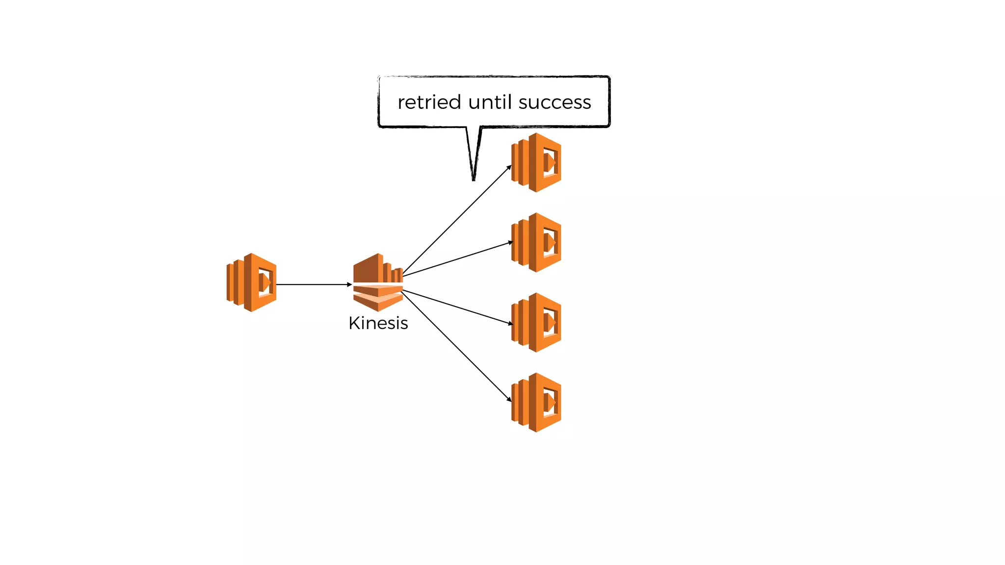 retried until success
Kinesis
 