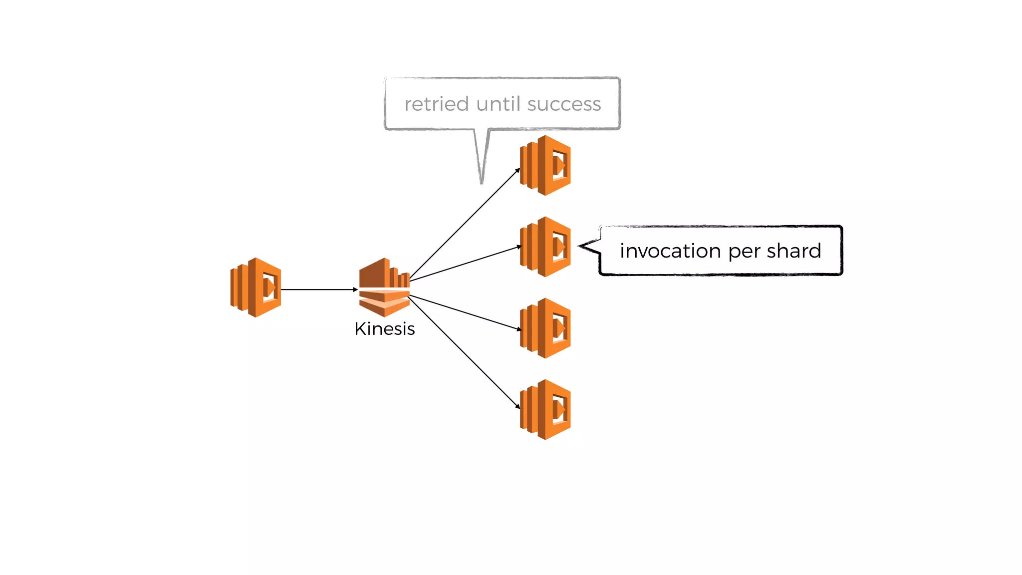 retried until success
invocation per shard
Kinesis
 