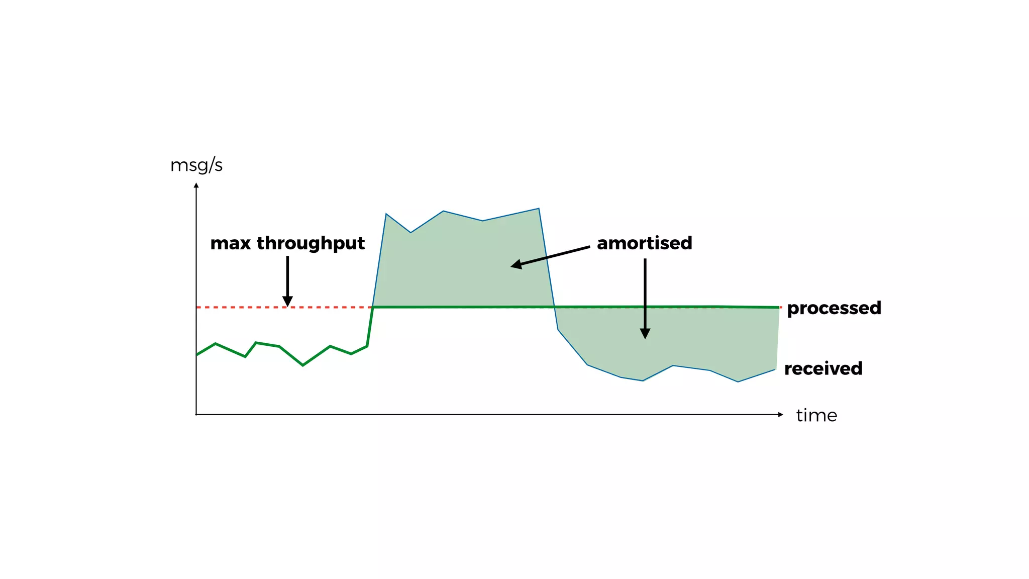 msg/s
time
processed
max throughput amortised
received
 