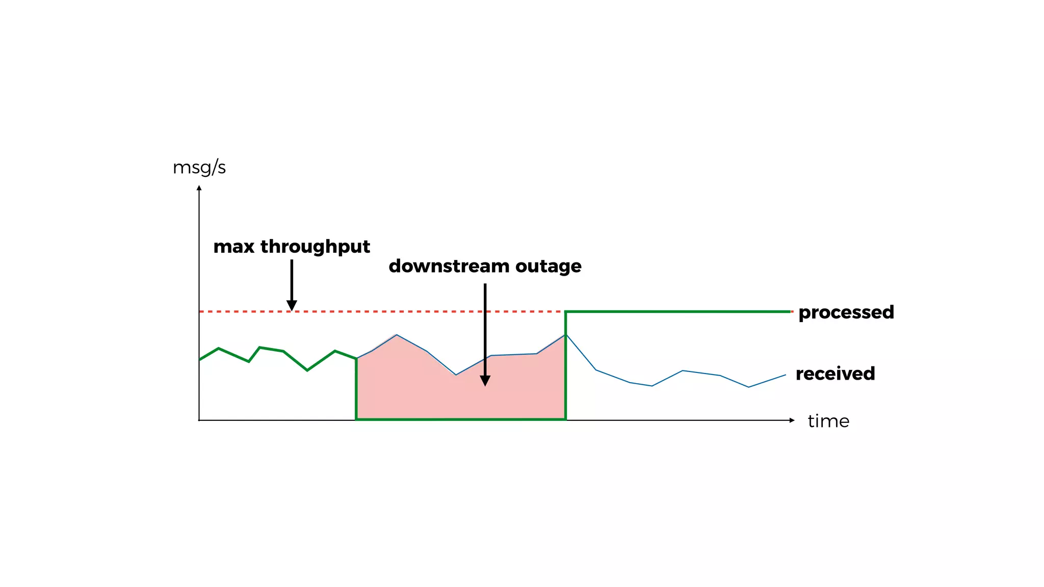 msg/s
time
max throughput
downstream outage
processed
received
 