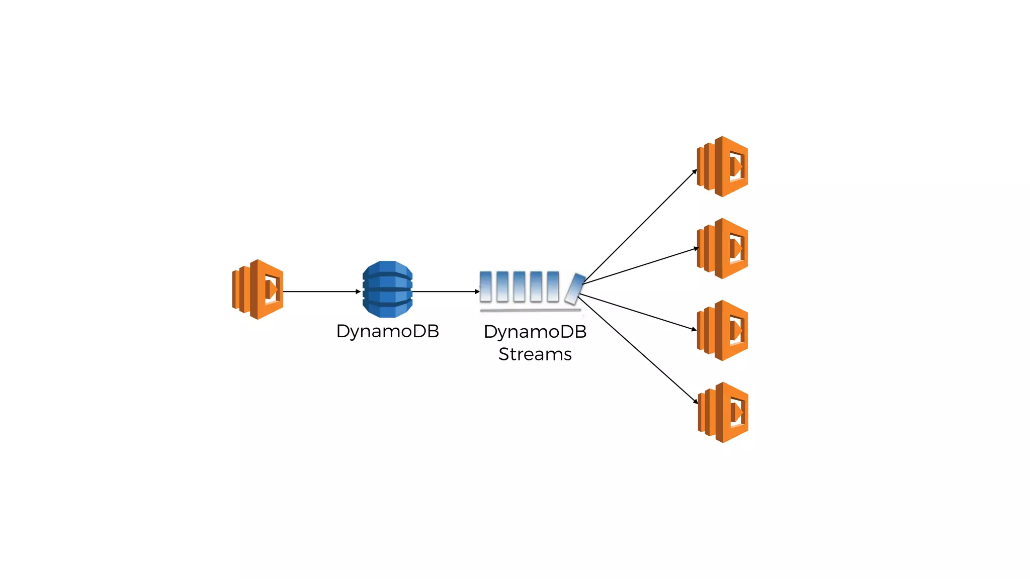 DynamoDB
Streams
DynamoDB
 