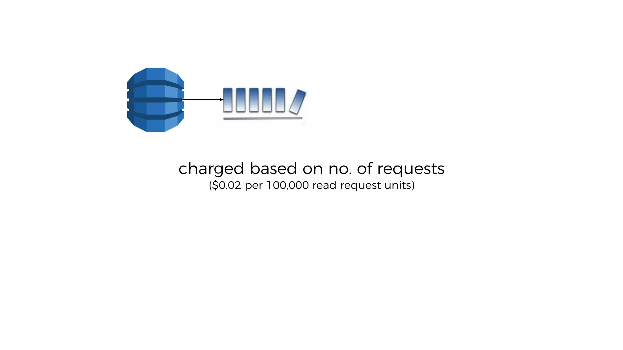charged based on no. of requests
($0.02 per 100,000 read request units)
 