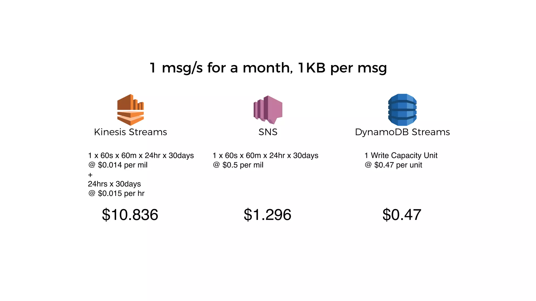 1 msg/s for a month, 1KB per msg
$0.47
1 x 60s x 60m x 24hr x 30days
@ $0.014 per mil
+
24hrs x 30days
@ $0.015 per hr
$10.836
1 x 60s x 60m x 24hr x 30days
@ $0.5 per mil
$1.296
DynamoDB StreamsSNSKinesis Streams
1 Write Capacity Unit
@ $0.47 per unit
 