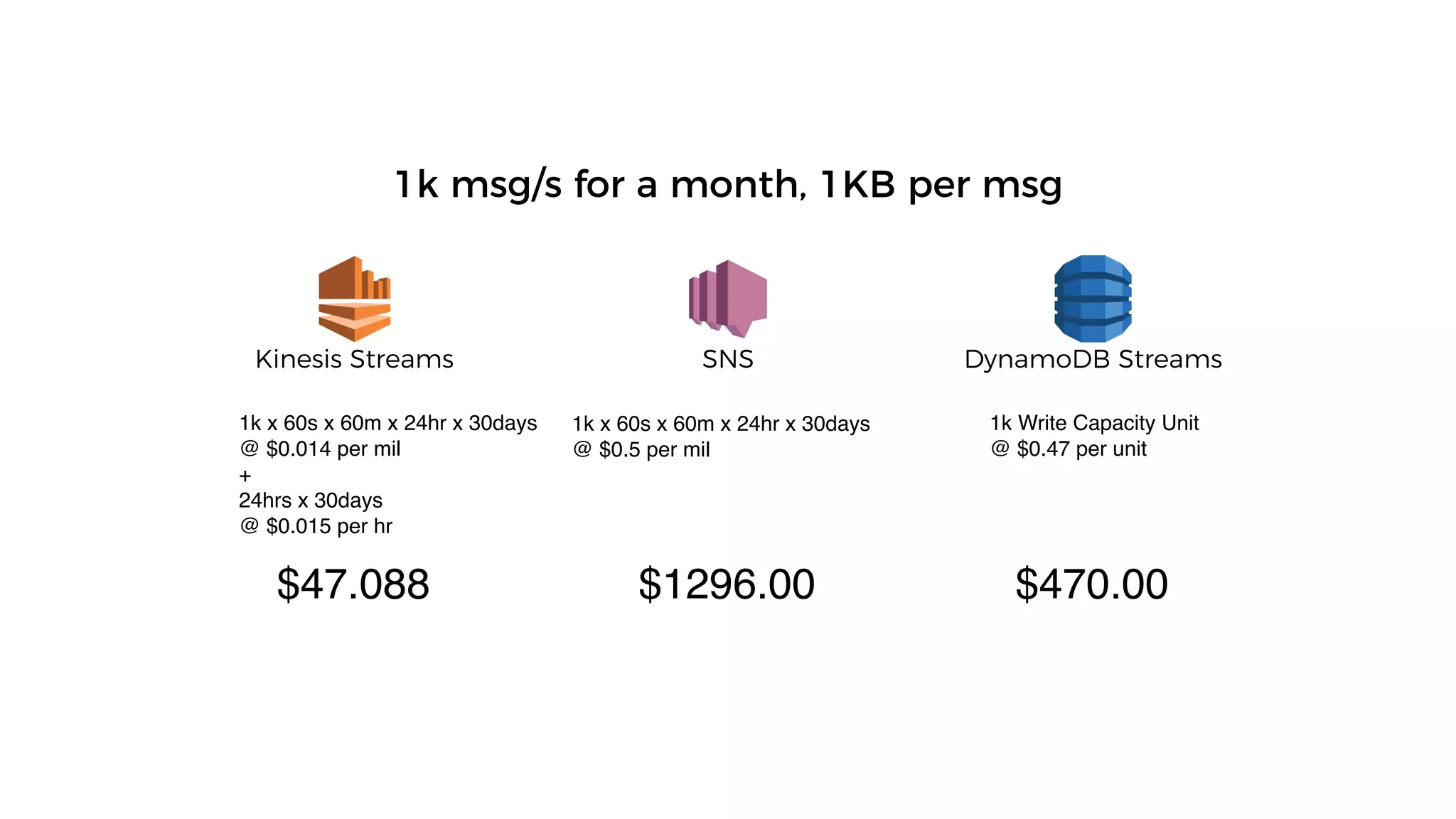 1k msg/s for a month, 1KB per msg
1k x 60s x 60m x 24hr x 30days
@ $0.014 per mil
+
24hrs x 30days
@ $0.015 per hr
$47.088
1k x 60s x 60m x 24hr x 30days
@ $0.5 per mil
$1296.00
DynamoDB StreamsSNSKinesis Streams
$470.00
1k Write Capacity Unit
@ $0.47 per unit
 