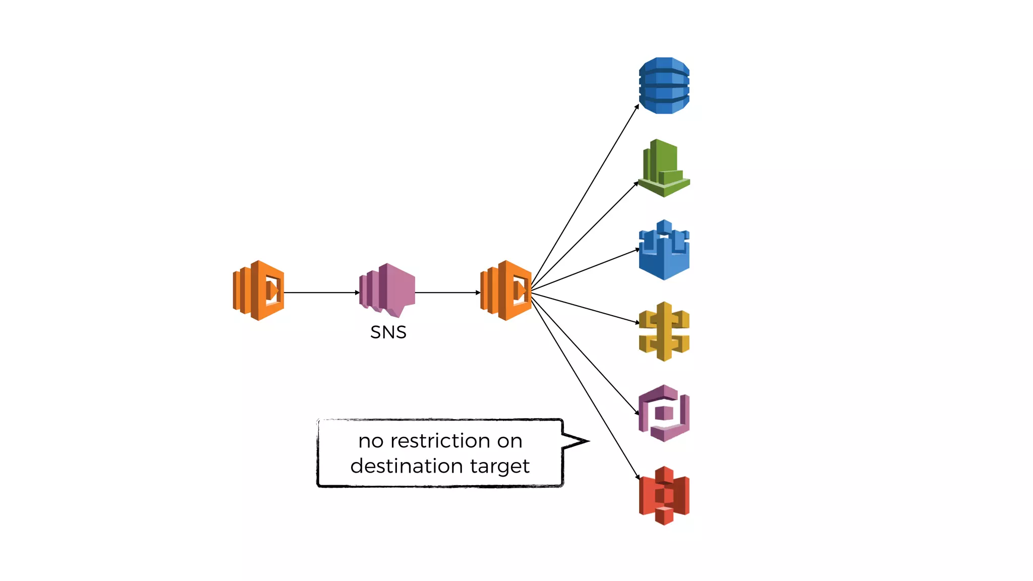 no restriction on
destination target
SNS
 