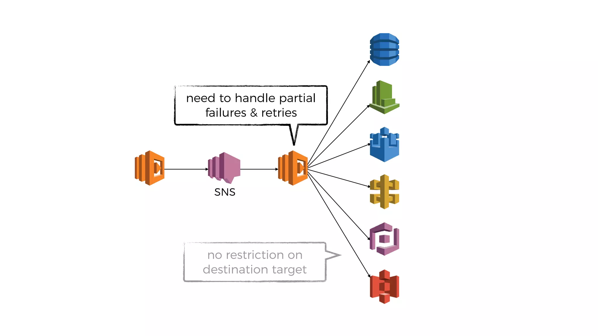 no restriction on
destination target
need to handle partial
failures & retries
SNS
 
