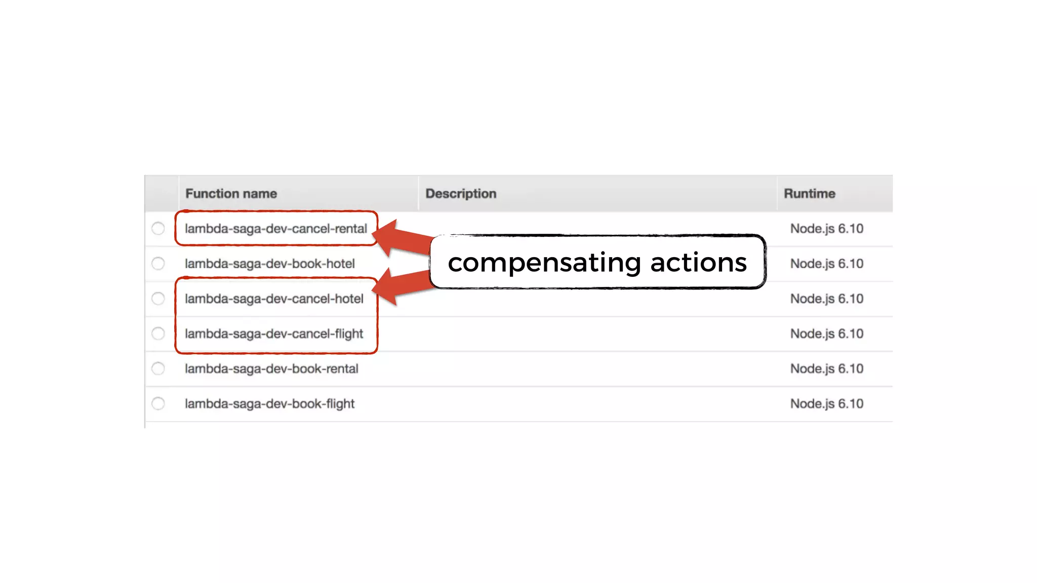 compensating actions
 