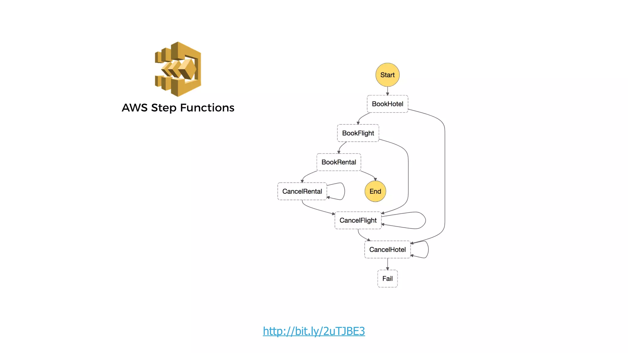 AWS Step Functions
http://bit.ly/2uTJBE3
 