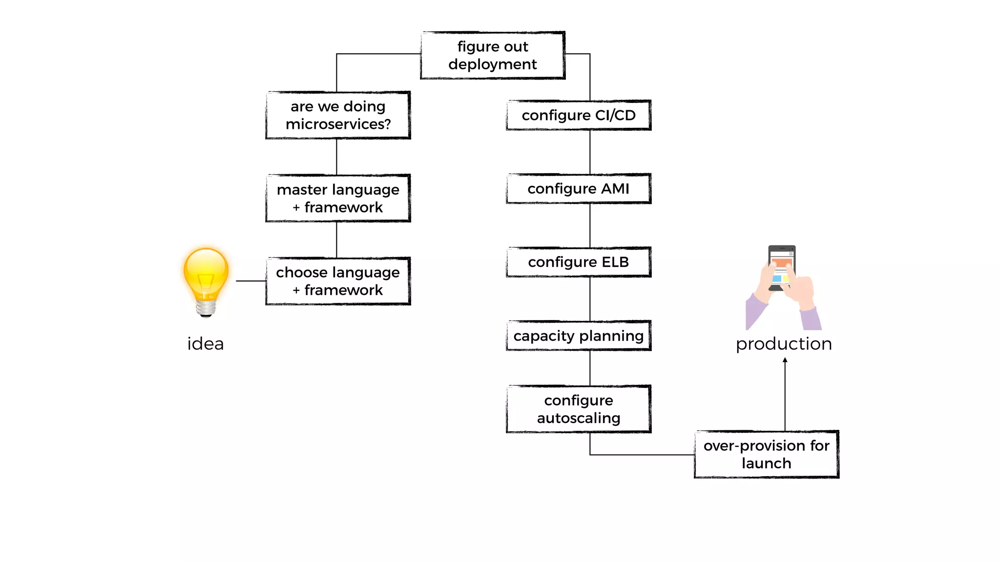 idea production
choose language
+ framework
master language
+ framework
ﬁgure out
deployment
conﬁgure AMI
conﬁgure ELB
conﬁgure
autoscaling
capacity planning
over-provision for
launch
are we doing
microservices?
conﬁgure CI/CD
 