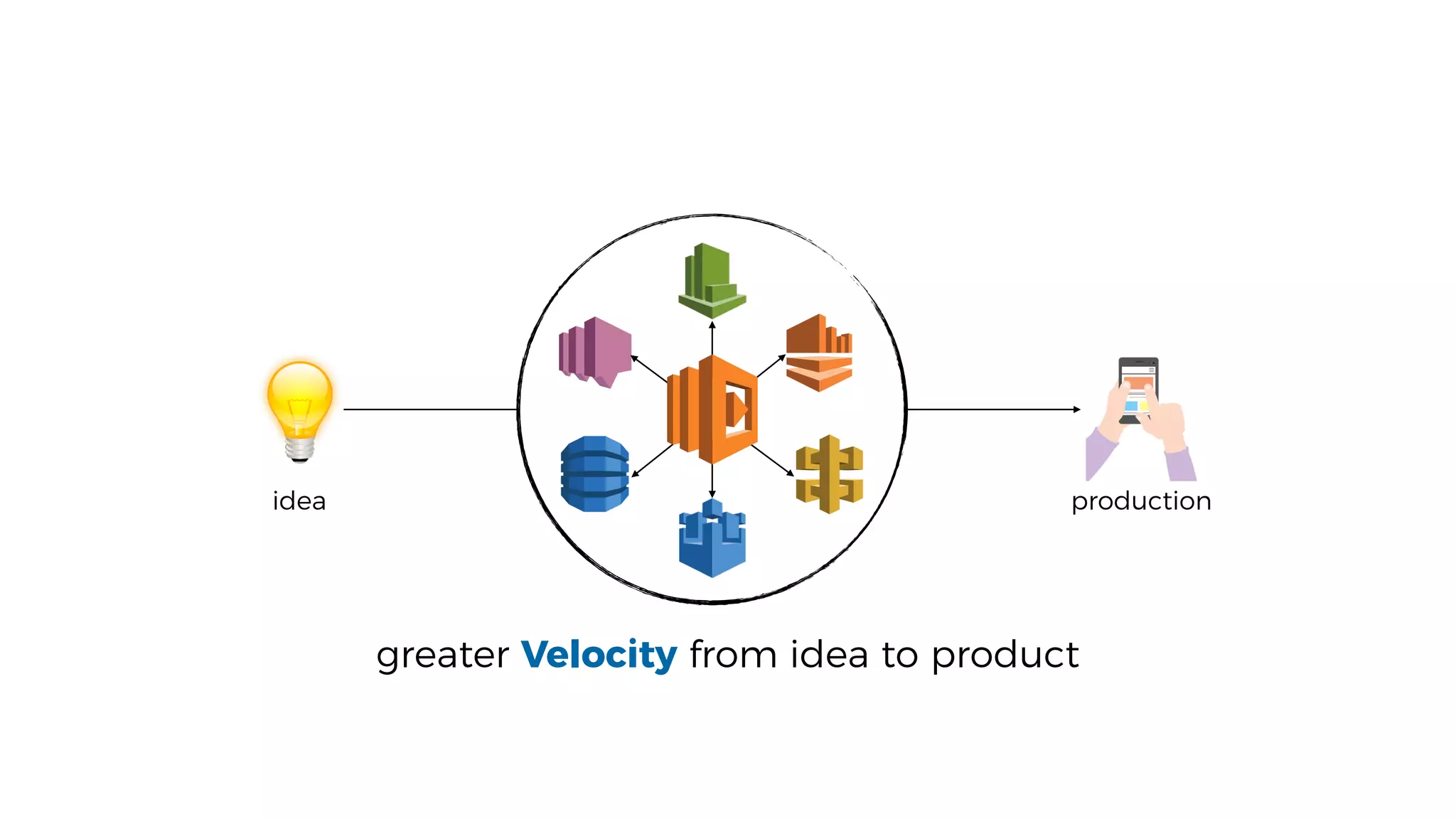 idea production
greater Velocity from idea to product
 