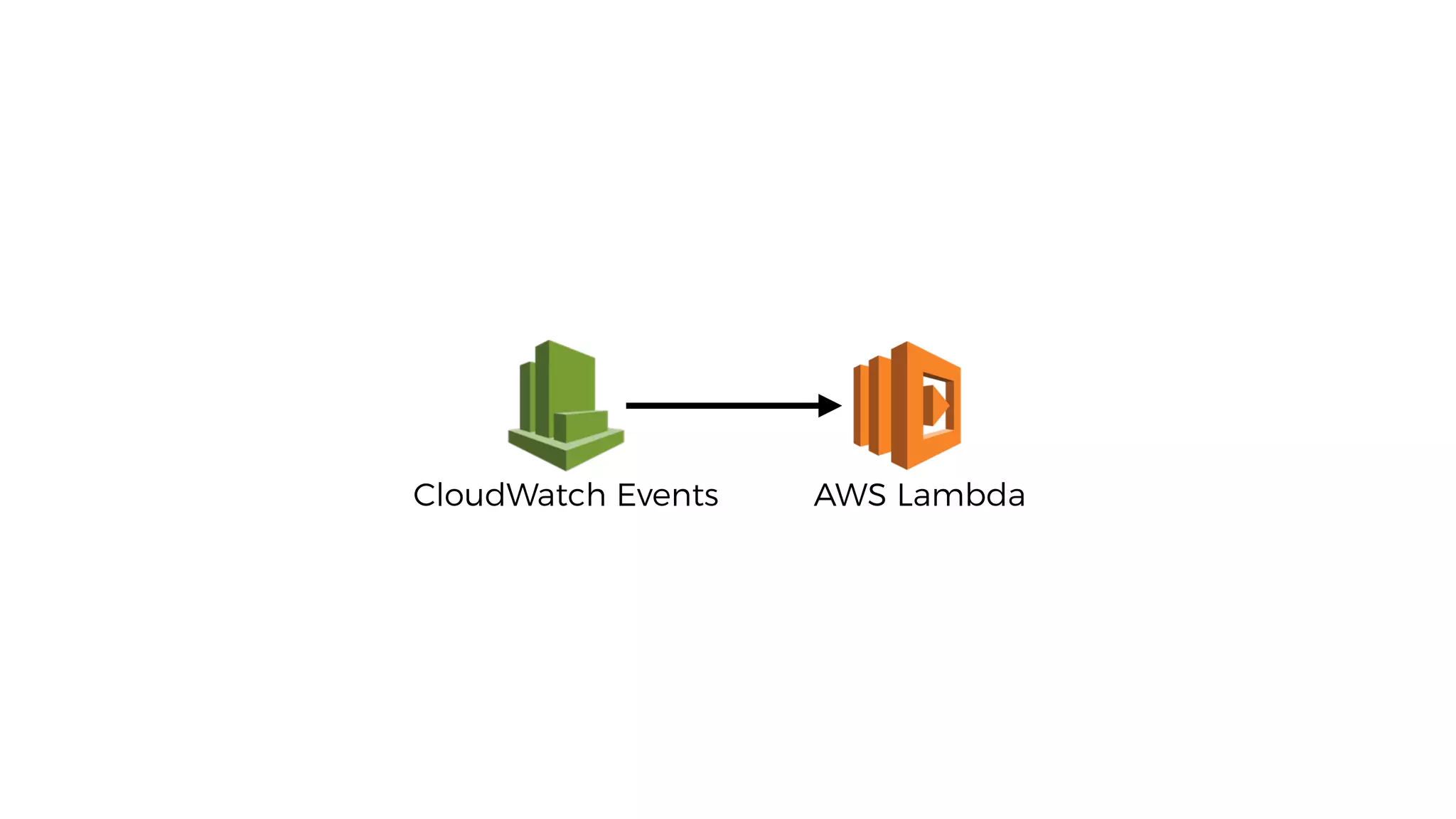 AWS LambdaCloudWatch Events
 