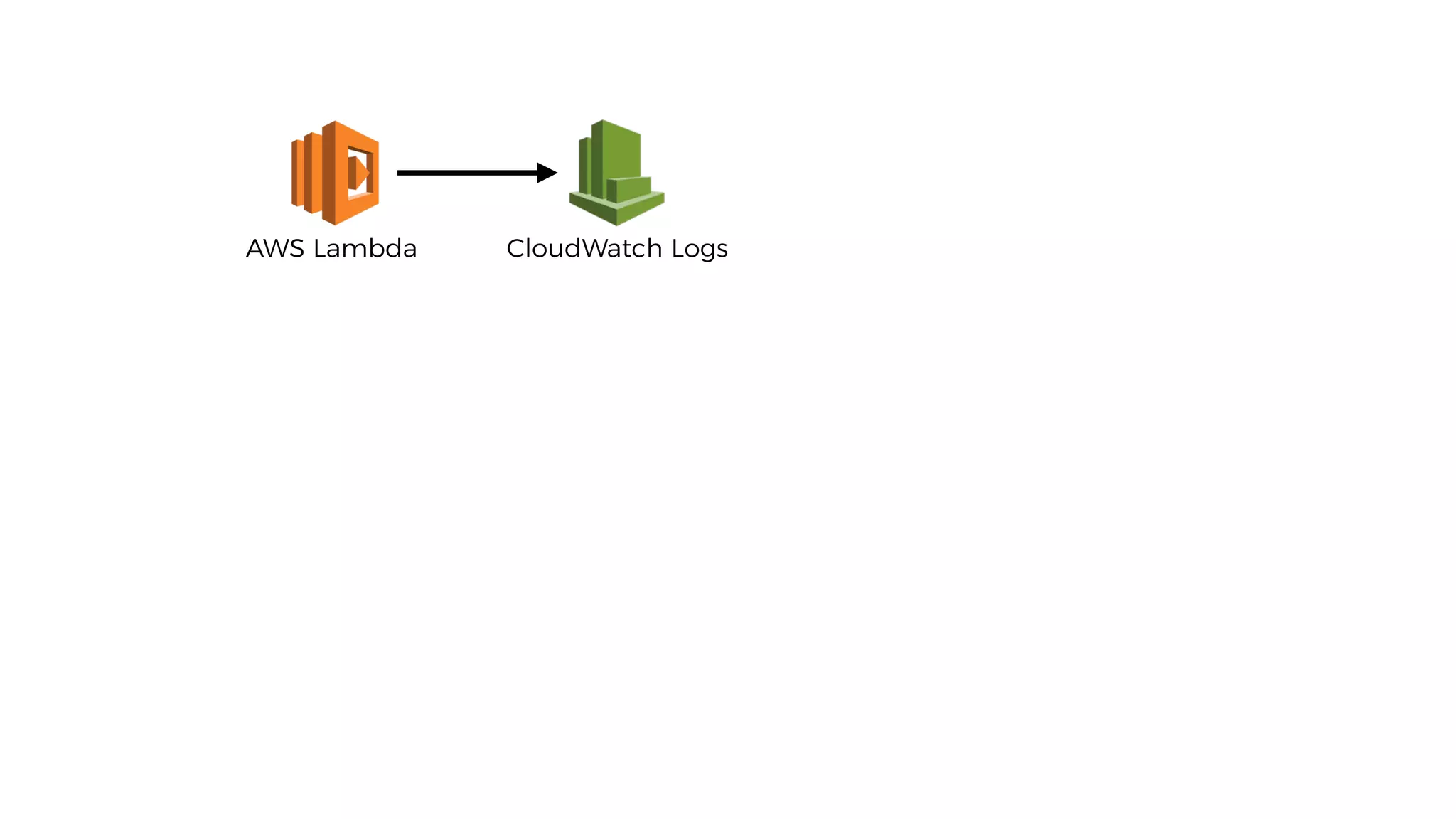AWS Lambda CloudWatch Logs
 