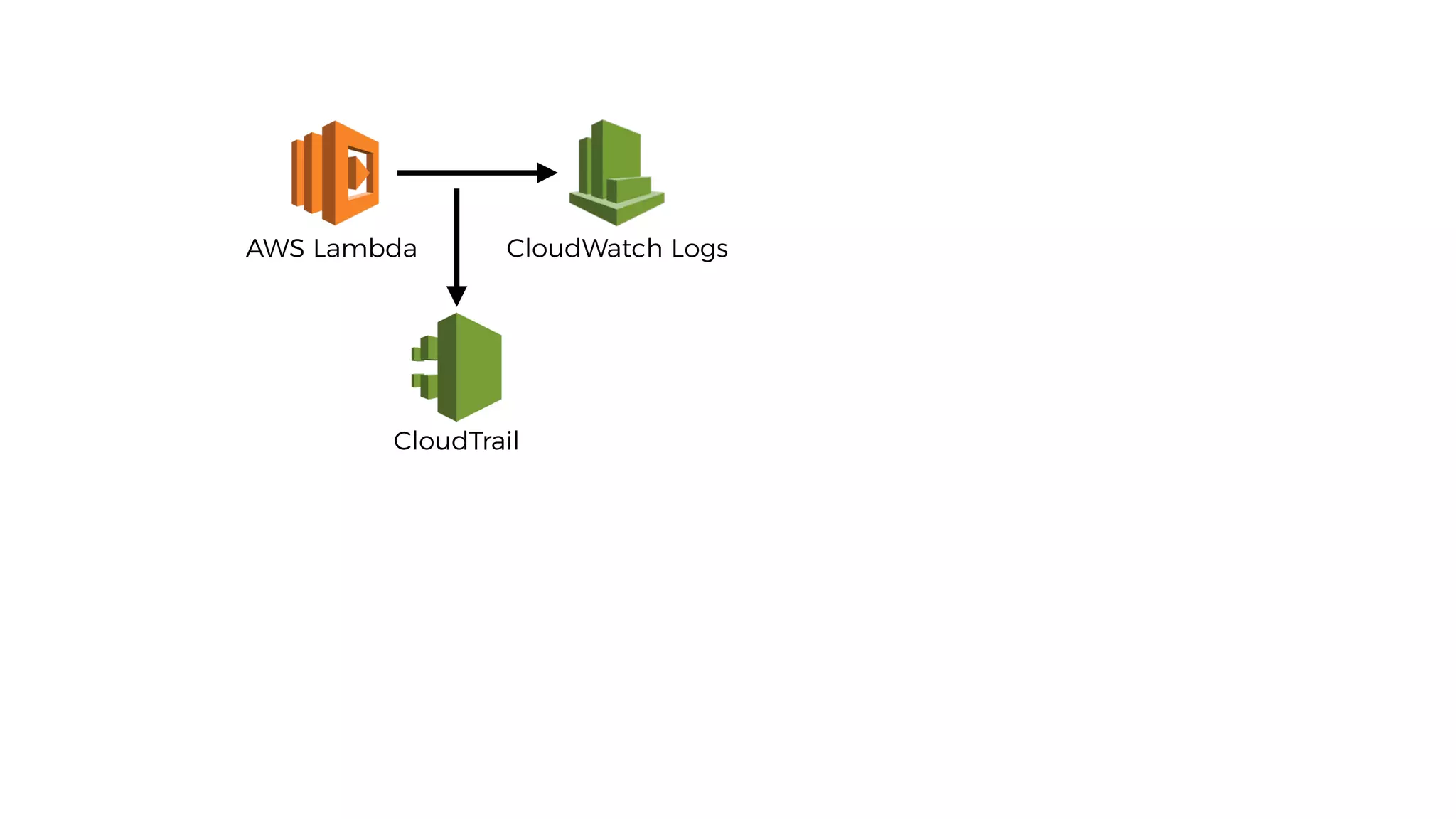 AWS Lambda CloudWatch Logs
CloudTrail
 