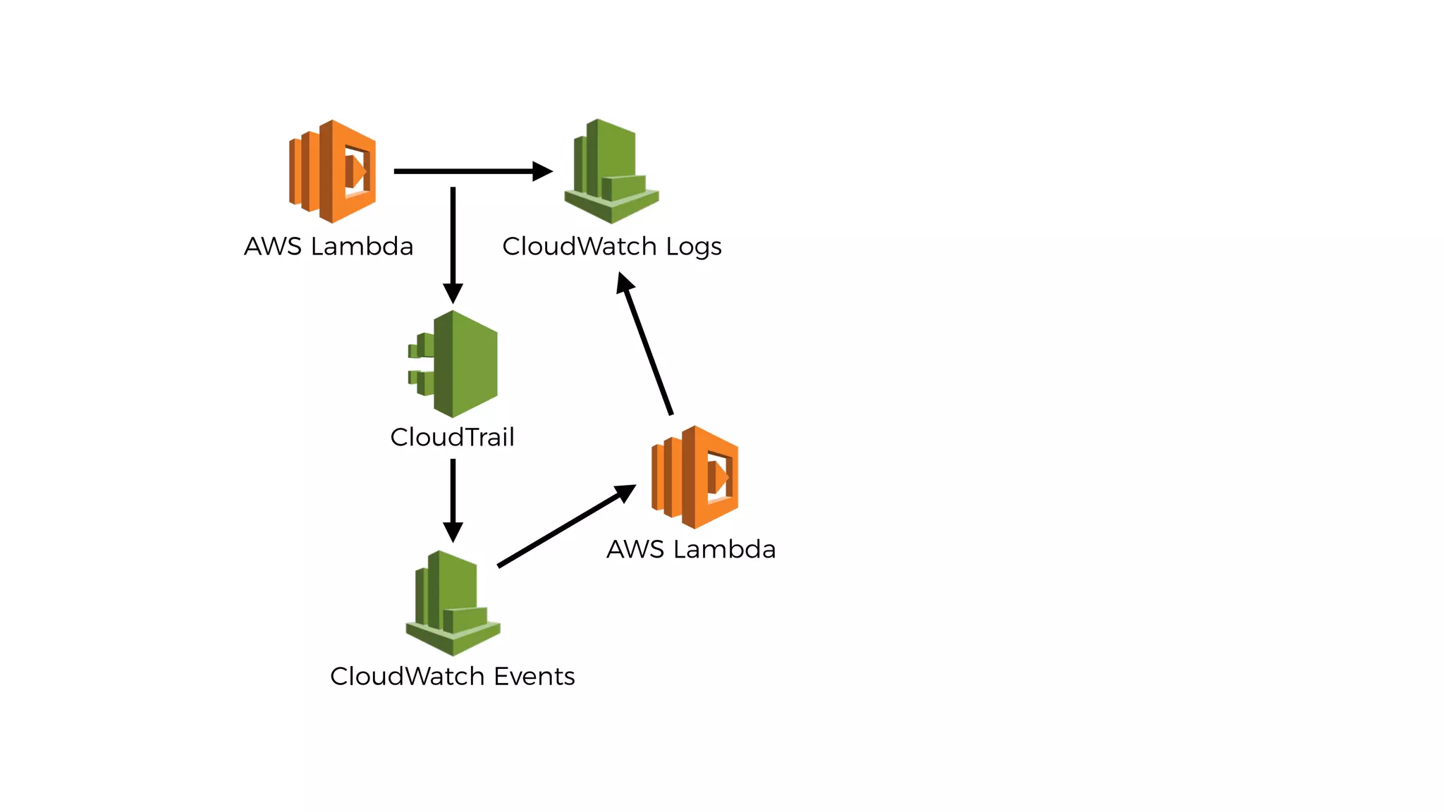 AWS Lambda CloudWatch Logs
CloudWatch Events
CloudTrail
AWS Lambda
 