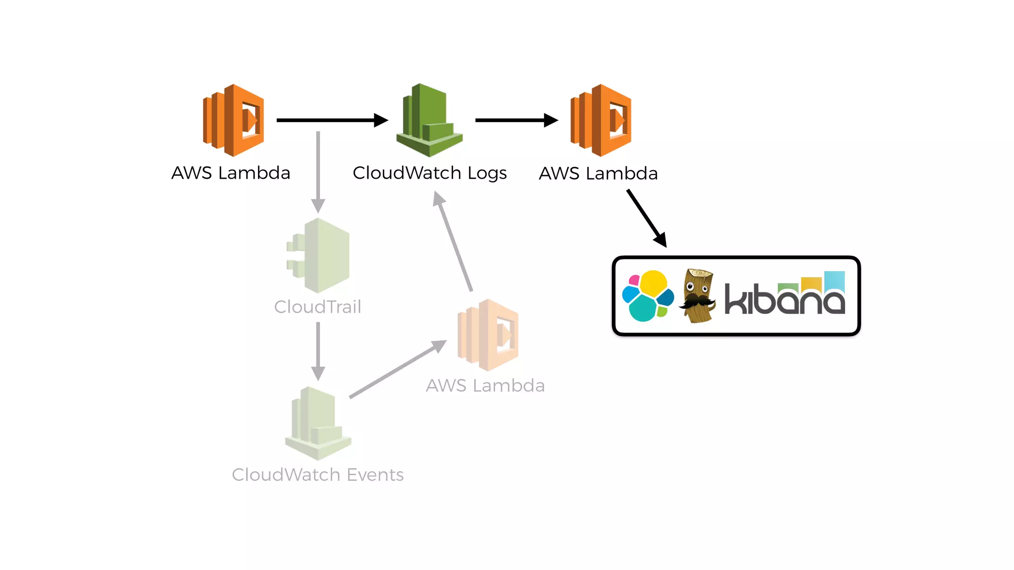 AWS Lambda CloudWatch Logs
CloudWatch Events
CloudTrail
AWS Lambda
AWS Lambda
 