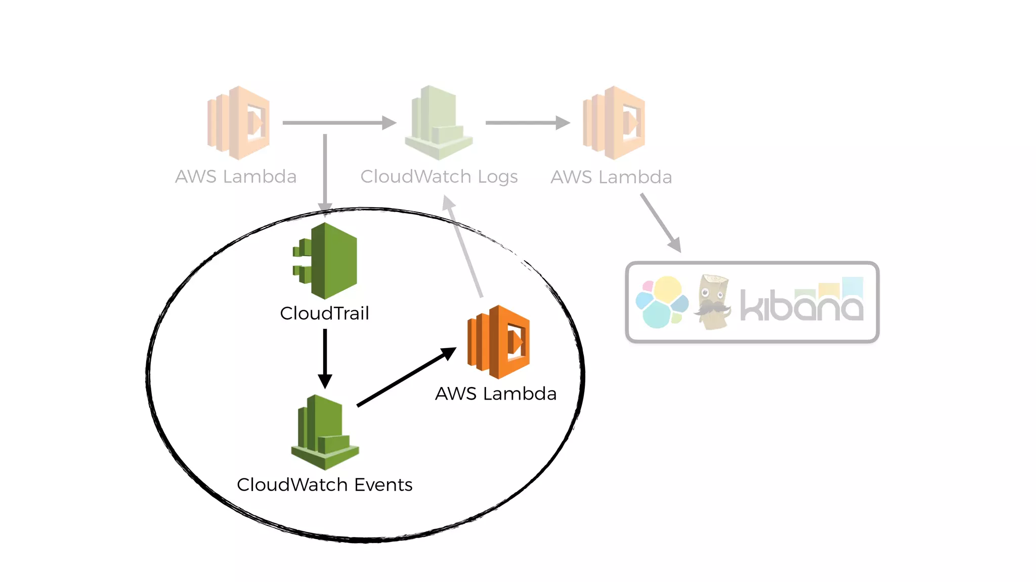 AWS Lambda CloudWatch Logs
CloudWatch Events
CloudTrail
AWS Lambda
AWS Lambda
 