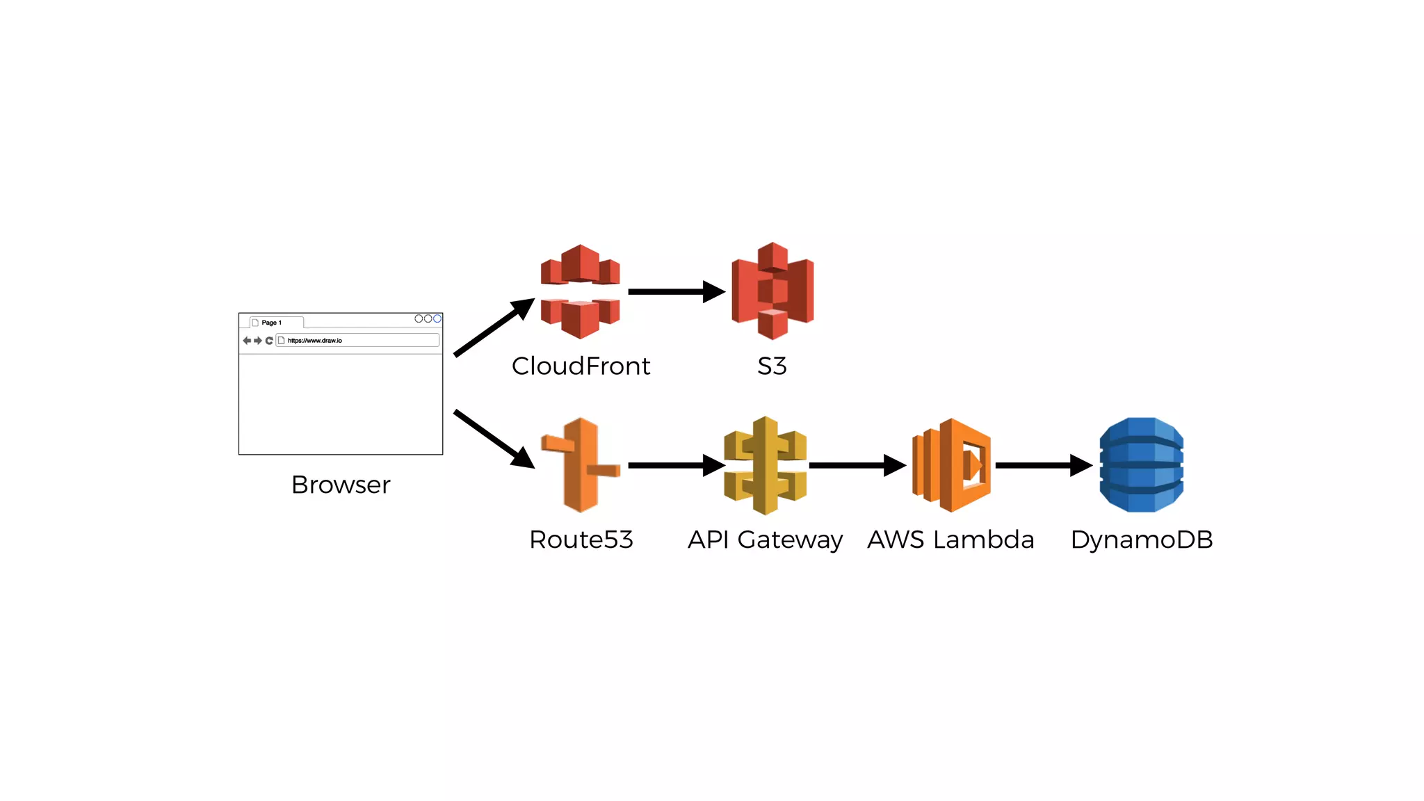 API Gateway AWS Lambda DynamoDBRoute53
CloudFront S3
Browser
 