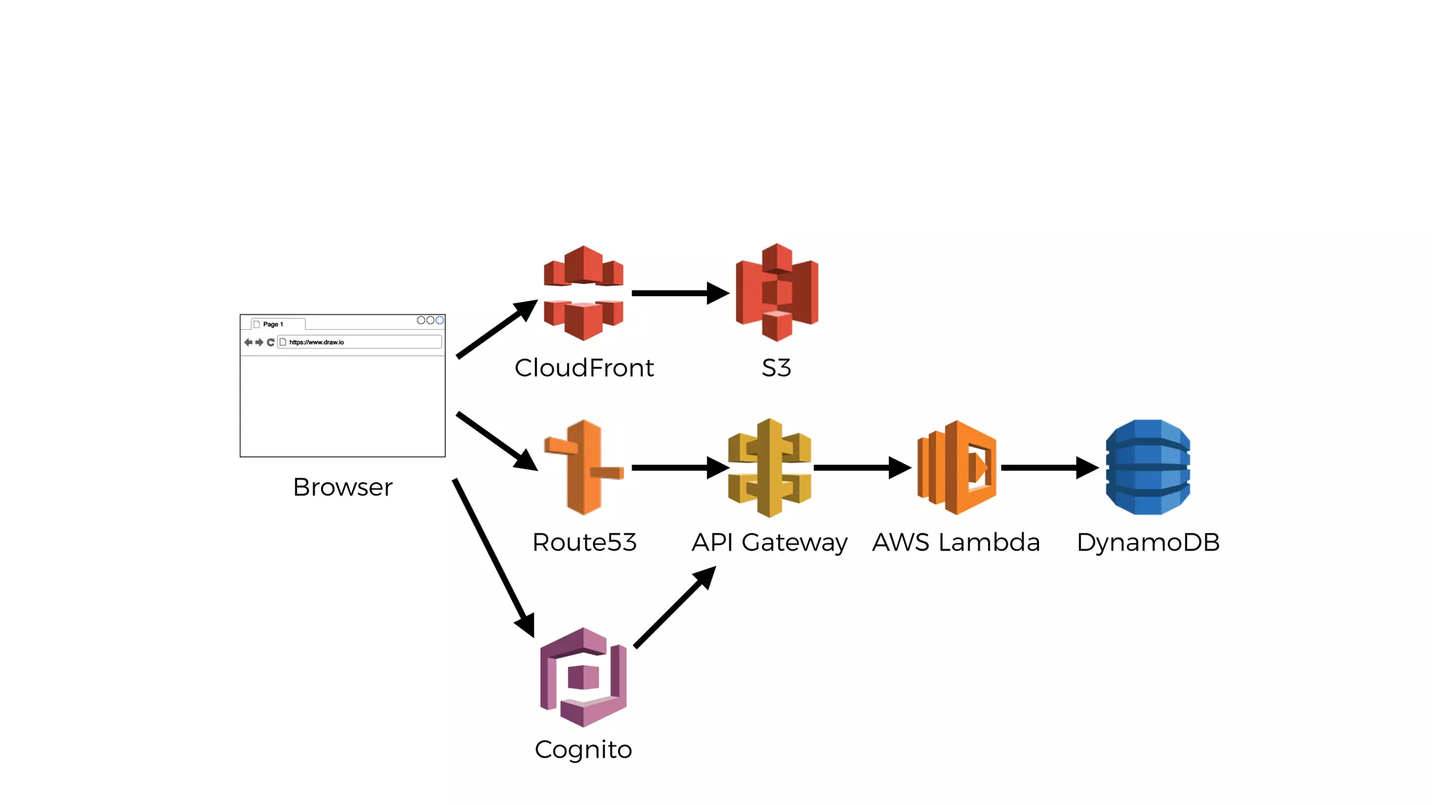 API Gateway AWS Lambda DynamoDBRoute53
CloudFront S3
Browser
Cognito
 